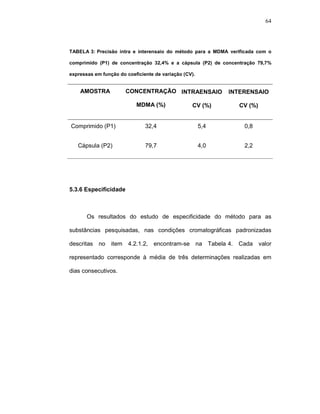 64




TABELA-3:-Precisão intra e interensaio do método para a MDMA verificada com o

comprimido (P1) de concentração 32,4% e a cápsula (P2) de concentração 79,7%

expressas em função do coeficiente de variação (CV).


    AMOSTRA            CONCENTRAÇÃO INTRAENSAIO              INTERENSAIO

                           MDMA (%)               CV (%)        CV (%)


Comprimido (P1)                32,4                    5,4        0,8


   Cápsula (P2)                79,7                    4,0        2,2




5.3.6 Especificidade



       Os resultados do estudo de especificidade do método para as

substâncias pesquisadas, nas condições cromatográficas padronizadas

descritas   no item 4.2.1.2, encontram-se na Tabela-4. Cada valor

representado corresponde à média de três determinações realizadas em

dias consecutivos.
 
