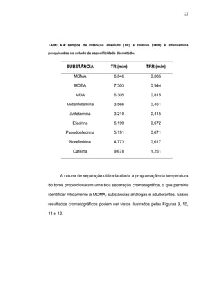 65




TABELA-4:-Tempos de retenção absoluto (TR) e relativo (TRR) à difenilamina

pesquisados no estudo de especificidade do método.



           SUBSTÂNCIA               TR (min)         TRR (min)

              MDMA                   6,846             0,885

               MDEA                  7,303             0,944

               MDA                   6,305             0,815

           Metanfetamina             3,566             0,461

            Anfetamina               3,210             0,415

              Efedrina               5,199             0,672

           Pseudoefedrina            5,191             0,671

            Norefedrina              4,773             0,617

              Cafeína                9,678             1,251




      A coluna de separação utilizada aliada à programação da temperatura

do forno proporcionaram uma boa separação cromatográfica, o que permitiu

identificar nitidamente a MDMA, substâncias análogas e adulterantes. Esses

resultados cromatográficos podem ser vistos ilustrados pelas Figuras-9, 10,

11 e 12.
 