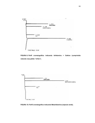 66




                                         solvente
                                 ANFETAMINA




                     P.I.


                                                               CAFEÍNA




FIGURA-9:-Perfil cromatográfico indicando Anfetamina + Cafeína (comprimido

redondo rosa pálido “cifrão”).




                                  solvente
                                                             METANFETAMINA



                       P.I.




FIGURA-10: Perfil cromatográfico indicando Metanfetamina (cápsula verde).
 