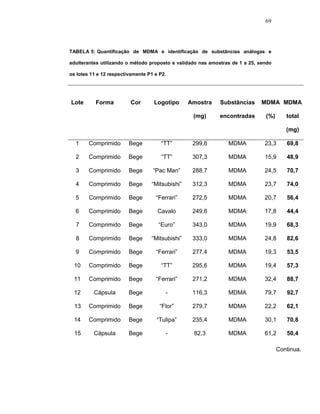 69




TABELA-5:-Quantificação de MDMA e identificação de substâncias análogas e

adulterantes utilizando o método proposto e validado nas amostras de 1 a 25, sendo

os lotes 11 e 12 respectivamente P1 e P2.




Lote       Forma          Cor      Logotipo      Amostra     Substâncias     MDMA MDMA

                                                  (mg)       encontradas       (%)      total

                                                                                        (mg)

  1     Comprimido       Bege         “TT”        299,6         MDMA           23,3     69,8

  2     Comprimido       Bege         “TT”        307,3         MDMA           15,9     48,9

  3     Comprimido       Bege      “Pac Man”      288,7         MDMA           24,5     70,7

  4     Comprimido       Bege     “Mitsubishi”    312,3         MDMA           23,7     74,0

  5     Comprimido       Bege       “Ferrari”     272,5         MDMA           20,7     56,4

  6     Comprimido       Bege        Cavalo       249,6         MDMA           17,8     44,4

  7     Comprimido       Bege        “Euro”       343,0         MDMA           19,9     68,3

  8     Comprimido       Bege     “Mitsubishi”    333,0         MDMA           24,8     82,6

  9     Comprimido       Bege       “Ferrari”     277,4         MDMA           19,3     53,5

  10    Comprimido       Bege         “TT”        295,6         MDMA           19,4     57,3

  11    Comprimido       Bege       “Ferrari”     271,2         MDMA           32,4     88,7

  12      Cápsula        Bege           -         116,3         MDMA           79,7     92,7

  13    Comprimido       Bege         “Flor”      279,7         MDMA           22,2     62,1

  14    Comprimido       Bege        “Tulipa”     235,4         MDMA           30,1     70,8

  15      Cápsula        Bege           -         82,3          MDMA           61,2     50,4

                                                                                     Continua.
 