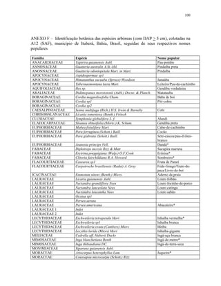 100




ANEXO F – Identificação botânica das espécies arbóreas (com DAP > 5 cm), coletadas na
A12 (SAF), município de Ituberá, Bahia, Brasil, seguidas de seus respectivos nomes
populares

Família                Espécie                                            Nome popular
ANACARDIACEAE          Tapirira guianensis Aubl.                          Pau-pombo
ANNONACEAE             Guatteria australis A.St.-Hil.                     Pindaíba preta
ANONNACEAE             Guatteria odontopetala Mart. in Mart.              Pindaíba
APOCYNACEAE            Aspidospermae sp1
APOCYNACEAE            Himatanthus sucuuba (Spruce) Woodson               Janaúba
APOCYNACEAE            Tabernaemontana laeta Mart.                        Leiteiro/Pau-de-cachimbo
AQUIFOLIACEAE          Ilex sp.                                           Gendiba verdadeira
ARALIACEAE             Didimopanax morototonii (Aubl.) Decne. & Planch.   Matatauba
BORAGINACEAE           Cordia magnolioefolia Cham.                        Baba de boi
BORAGINACEAE           Cordia sp1                                         Piti-cobra
BORAGINACEAE           Cordia sp2
CAESALPINIACEAE        Senna multijuga (Rich.) H.S. Irwin & Barneby       Cobi
CHRISOBALANACEAE       Licania tomentosa (Benth.) Fritsch
CLUSIACEAE             Symphonia globulifera L. f.                        Alandi
ELAEOCARPACEAE         Sloanea obtusifolia (Moric.) K. Schum.             Gendiba preta
EUPHORBIACEAE          Mabea fistulifera Mart.                            Cabo-de-cachimbo
EUPHORBIACEAE          Pera ferruginea (Schott.) Baill.                   Cocão
EUPHORBIACEAE          Pera glabrata (Schott.) Baill.                     Sete-cascos/pau-d’óleo-
                                                                          branco
EUPHORBIACEAE          Joanesia princips Vell.                            Dandá*
FABACEAE               Diplotrops incexis Rizz & Matt                     Sucupira marreta
FABACEAE               Erytrina poeppigiana (Walp.) O.F.Cook              Eritrina*
FABACEAE               Clitoria fairchildiana R.A. Howard                 Sombreiro*
FLACOURTIACEAE         Casearea sp1                                       Fruta de Parari
FLACOURTIACEAE         Carpotroche brasiliensis (Radai) A. Gray           Fede-Gongo/Fruto-de-
                                                                          paca/Livro-de-boi
ICACINACEAE            Emmotum nitens (Benth.) Miers.                     Aderno da praia
LAURACEAE              Licaria guianensis Aubl.                           Louro folhão
LAURACEAE              Nectandra grandiflora Nees                         Louro focinho-de-porco
LAURACEAE              Nectandra lanceolata Nees                          Louro catinga
LAURACEAE              Nectandra leucantha Nees                           Louro sabão
LAURACEAE              Ocotea sp1
LAURACEAE              Persea aerata
LAURACEAE              Persea americana                                   Abacateiro*
LAURACEAE 1            Indet
LAURACEAE 2            Indet
LECYTHIDACEAE          Eschweileria tetrapetala Mori                      Inhaíba vermelha*
LECYTHIDACEAE          Eschweileria sp1                                   Inhaíba branca
LECYTHIDACEAE          Eschweileria ovata (Cambers) Miers                 Biriba
LECYTHIDACEAE          Lecythis lurida (Miers) Mori                       Inhaíba-gigante
MELIACEAE              Cedrella aff. Huberii Ducke                        Ingá-uçu branca
MIMOSACEAE             Inga blanchetiana Benth                            Ingá-de-metro*
MIMOSACEAE             Inga thibaudiana DC.                               Ingá-de-terra-seca
MONIMIACEAE            Siparuna guianensis Aubl.
MORACEAE               Artocarpus heterophyllus Lam.                      Jaqueira*
MORACEAE               Coussapoa microcarpa (Schott.) Rizz
 