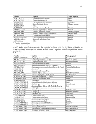 101




Família                   Espécie                                              Nome popular
MYRTACEAE                 Eugenia rideliana O. Berg                            Murta
MYRTACEAE                 Gomidesia langsdorfii                                Murta
RUBIACEAE                 Psychotria mapoureoides DC.                          Ceboleiro
RUBIACEAE                 Alseis floribunda Schott                             Macaco perema
RUBIACEAE 1               Indet.
RUTACEAE                  Citrus limettioides Tanaka                           Lima*
SAPINDACEAE               Matayba juglandifolia Randlk                         Gravatá
SAPOTACEAE                Pouteria guianensis Aublet                           Macaco/Guapeba
SAPOTACEAE                Pouteria bangii (Rusby) Penningtoso                  Macaco preto
SOLANACEAE                Cestrum laevigatum Schltdl.                          Coarana
STERCULIACEAE             Theobroma bicolor Humb.&Bompl.                       Pataste*
VERBENACEAE               Aegephyla selowiana Cham.                            Fidalgo
indeterminada             Indet.
* Plantas introduzidas

ANEXO G - Identificação botânica das espécies arbóreas (com DAP > 5 cm), coletadas na
A0 (Capoeira), município de Ituberá, Bahia, Brasil, seguidas de seus respectivos nomes
populares

Família                  Espécie                                            Nome popular
ANARCADIACEAE            Tapirira guianensis Aubl.                          Pau-pombo
ANONNACEAE               Guatteria gomeziana A.St.-Hil.                     Banha-de-galinha
ANONNACEAE               Xylopia frutescens Aubl.                           Pindaíba-cominho
APOCYNACEAE              Tabernaemontana salzmanii                          Leiteiro
APOCYNACEAE              Himatanthus sucuuba (Spruce) Woodson               Janaúba
ARALIACEAE               Didimopanax morototonii (Aubl.) Decne. & Planch.   Matatauba/Mandiocão
ARECACEAE                Bactris sp1                                        Tucum
ARECACEAE                Syagrus pseudo-cocos Becc.                         Pati
ASTERACEAE               Vernonia diffusa Less.                             Fumo-bravo da mata
BIGNONIACEAE             Tabebuia heptaphilla (Vell.) Toledo                Pau d’arco rosa
BOMBACACEAE              Bombax macrophyllum K. Schum.                      Imbiruçu*
BORAGINACEAE             Cordia aff. sellowiana Cham.                       Capote
BURSERACEAE              Protium sp.                                        Amescoçu*
CAESALPINIACEAE          Arapatiella pisilophila (Harms.) Cowam             Quiri
CAESALPINIACEAE          Bauhinia sp1                                       Unha-de-vaca
CAESALPINIACEAE          Senna multijuga (Rich.) H.S. Irwin & Barneby       Cobi
CAESALPINIACEAE          Senna sp1
CECROPIACEAE             Cecropia sp1                                       Embauba-preta
CECROPIACEAE             Cecropia sp2                                       Embauba-vermelha
CECROPIACEAE             Pourouma sp1                                       Tararanga
CLETHRACEAE              Clethra scabra Pers.                               Abacateiro
CLUSIACEAE               Vismia guianensis Choisy                           Capianguinha
CLUSIACEAE               Symphonia globulifera L. f.                        Alandi
CUNONIACEAE              Lamanonia ternata Vell.                            Bejuim
ELAEOCARPACEAE           Sloanea guianensis (Aubl.) Benth.                  Cajueiro*
ELAEOCARPACEAE           Sloanea sp1                                        Cocão
EUPHORBIACEAE            Mabea fistulifera Mart.                            Cabo-de-cachimbo
EUPHORBIACEAE            Aparisthmium cordatum (A.Juss.) Baill.             Lava-prato branco
EUPHORBIACEAE            Alchornea iricurana Casar.                         Lava-prato roxo
 