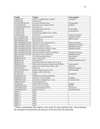 102




Família               Espécie                                         Nome popular
FABACEAE              Andira vermifuga Mart. ex Benth.                Amargoso*
FABACEAE              Ormosia sp1
FLACOURTIACEAE        Casearea decandra Jacq.                         Gravatazinho
ICACINACEAE           Emmotum nitens (Benth.) Miers.                  Aderno*
LACISTEMATACEAE       Lacistema sp.
LAURACEAE             Nectandra leucantha Nees                        Louro-sabão
LAURACEAE             Nectandra sp1                                   Louro-graveto
LAURACEAE             Nectandra grandiflora Nees et Mart
LAURACEAE             Ocotea sp1                                      Louro-casca-preta*
LECYTHIDACEAE         Escheweilera tetrapetala Mori                   Inhaíba vermelha
MALPIGHIACEAE         Byrsonima sp1                                   Murici branco
MALPIGHIACEAE         Byrsonima sp2
MELASTOMATACEAE       Tibouchina luetzelbergii Mark Gr.               Piqui-de-capoeira
MELASTOMATACEAE       Miconia calvescens D.C                          Mundururu-vermelho
MELASTOMATACEAE       Miconia ruficalyx Gleason                       Mundururu-branco
MELASTOMATACEAE       Miconia hypoleuca (Benth.) Triana               Mundururu-preto
MELASTOMATACEAE       Miconia pyrufolia Newdin
MELASTOMATACEAE       Miconia mirabilis (Aubl) L.O..Willians          Mundururu-de-rego
MELASTOMATACEAE       Henriettea succosa (subl.) D.C.                 Mundururu-ferro
MELIACEAE             Trichilia quadrijuga Kunth                      Rosa-branca*
MIMOSACEAE            Inga capitata Desv.                             Tapaúna*
MORACEAE              Coussapoa sp1                                   Macaco-canela-de-cotia*
MORACEAE              Brosimum lactescens (S.Moore) C.C. Berg
MORACEAE              Helicostylis tomentosa (Poepp. & Endl.) Rusby   Amora-preta*
MYRSINACEAE           Rapanea ferruginea (Ruiz & Pav.) Mez            Pororoca
MYRTACEAE             Myrcia sp.                                      Murta-de-capoeira
NYCTAGINACEAE         Guapira opposita (Vell.) Reitz                  João-dormindo
RUBIACEAE             Redgea vellerea Müll Arg.
RUTACEAE              indet                                           Laranjeira*
SAPINDACEAE           Allophylus petiolulatus Radlkofer
SAPINDACEAE           Cupanea racemosa Radlk.                         Cambotá
SAPINDACEAE           Dictolonia vandellianium A. Juss.               Arruda-do-mato
SAPOTACEAE            Pouteria guianensis
TILIACEAE             Apeiba tibourbou Aubl.                          Jangada
VERBENACEAE           Vitex orinocensis Kunth                         Perema
VOCHISIACEAE          Vochysia haenkeana Mart.                        Vai-na-vila
VOCHISIACEAE          Qualea wittrockii                               Mencha do mato
INDET 1               Indet
INDET 2               Indet
INDET 3               Indet
INDET 4               Indet
INDET 5               Indet
INDET 6               Indet
INDET 7               Indet
INDET 8               Indet
* Plantas consideradas pelo mateiro como sendo de mata (capoeira alta). Provavelmente
são exemplares remanescentes da mata que ali estavam antes da exploração.
 