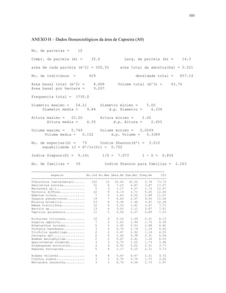 103




ANEXO H – Dados fitossociológicos da área de Capoeira (A0)

No. de parcelas =          10

Compr. da parcela (m) =            35.0                  Larg. da parcela (m) =        14.3

area de cada parcela (m^2) = 500.50                 area total da amostra(ha) = 0.501

No. de individuos      =         429                         densidade total =        857.14

Area basal total (m^2) =           4.608          Volume total (m^3) =             43.76
Area basal por hectare =           9.207

Frequencia total =       1730.0

Diametro maximo =   54.11               Diametro minimo =           5.00
     Diametro media =    9.84               d.p. Diametro =           6.334

Altura maximo =   25.00                 Altura minimo =    2.00
       Altura media =            6.35         d.p. Altura =    2.455

Volume maximo =   5.749                 Volume minimo =   0.0049
      Volume media =   0.102                 d.p. Volume =   0.3389

No. de especies(S) =   73      Indice Shannon(H') =                  3.010
     equabilidade (J = H'/ln(S)) = 0.702

Indice Simpson(D) =        0.141          1/D =   7.073           1 - D =    0.859

No. de familias =        39               Indice Shannon para familias =             2.263

---------------------------------------------------------------------------
           especie             No.Ind No.Amo Dens.Re Dom.Rel Freq.Re     IVI
----------------------------------------------------------------------------
Tibouchina luetzelbergii......    152     10   35.43   32.52    5.78   73.73
Henriettea succosa............     31      6    7.23    6.87    3.47   17.57
Nectandra sp.1................      5      3    1.17    9.57    1.73   12.47
Vernonia diffusa..............     22      9    5.13    1.71    5.20   12.04
Emmotum nitens................      7      5    1.63    6.55    2.89   11.07
Syagrus pseudo-cocos..........     19      7    4.43    2.57    4.05   11.04
Miconia mirabilis.............     23      6    5.36    1.46    3.47   10.29
Mabea fistulifera.............     10      6    2.33    1.91    3.47    7.71
Bactris sp....................     13      6    3.03    1.11    3.47    7.61
Tapirira guianensis...........     11      5    2.56    2.07    2.89    7.53

Alchornea iricurana...........     10       4     2.33     1.49    2.31     6.13
Guapira opposita..............      7       3     1.63     1.94    1.73     5.30
Himatanthus sucuuba...........      6       5     1.40     0.53    2.89     4.82
Vochysia haenkeana............      3       2     0.70     2.79    1.16     4.65
Trichilia quadrijuga..........      2       2     0.47     2.92    1.16     4.55
Cecropia sp2..................      6       4     1.40     0.38    2.31     4.09
Bombax macrophyllum...........      2       2     0.47     2.41    1.16     4.03
Aparisthmium cordatum.........      3       3     0.70     1.55    1.73     3.98
Didymopanax morototoni........      4       4     0.93     0.52    2.31     3.77
Rapanea ferruginea............      5       4     1.17     0.25    2.31     3.73

Rudgea vellerea...............      4       4     0.93     0.47    2.31     3.72
Clethra scabra................      3       3     0.70     0.76    1.73     3.20
Nectandra leucantha...........      3       3     0.70     0.54    1.73     2.97
 