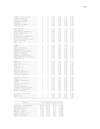 104




Cordia aff sellowiana.........      3      3    0.70    0.47      1.73   2.91
Vismia guianensis.............      4      3    0.93    0.20      1.73   2.86
Miconia ruficalyx.............      5      2    1.17    0.46      1.16   2.78
Lamononia ternata.............      3      2    0.70    0.68      1.16   2.54
Rutaceae 1....................      1      1    0.23    1.49      0.58   2.30
Sloanea guianensis............      1      1    0.23    1.45      0.58   2.26
Byrsonima sp 1................      2      2    0.47    0.62      1.16   2.25

Inga capitata.................      3      2    0.70    0.28      1.16   2.14
Cecropia sp1..................      2      2    0.47    0.51      1.16   2.13
Helicostylis tomentosa........      3      2    0.70    0.20      1.16   2.06
Miconia hypoleuca.............      3      2    0.70    0.20      1.16   2.05
Ocotea sp 2...................      2      1    0.47    0.97      0.58   2.01
Eschweilera tetrapetala.......      2      2    0.47    0.30      1.16   1.92
Xylopia frutescens............      2      2    0.47    0.24      1.16   1.86
Dictiolona vandellianium......      2      2    0.47    0.22      1.16   1.85
Senna multijuga...............      1      1    0.23    0.99      0.58   1.80
Myrcia sp.....................      2      2    0.47    0.15      1.16   1.78

indet.8.......................      1      1    0.23    0.96      0.58   1.77
indet.7.......................      2      2    0.47    0.14      1.16   1.76
Andira vermifuga..............      2      2    0.47    0.12      1.16   1.74
Lacistema sp..................      1      1    0.23    0.89      0.58   1.70
Arapatiela pisilophila........      1      1    0.23    0.81      0.58   1.62
Qualea wittrockii.............      1      1    0.23    0.80      0.58   1.61
Casearia decandra.............      1      1    0.23    0.53      0.58   1.34
Symphonia globulifera.........      1      1    0.23    0.44      0.58   1.25
Tabernaemontana salzmanii.....      2      1    0.47    0.21      0.58   1.25
Sloanea sp.1..................      1      1    0.23    0.42      0.58   1.23

indet.6.......................      1      1    0.23    0.38      0.58   1.19
Senna sp......................      2      1    0.47    0.09      0.58   1.13
Byrsonima sp 2................      1      1    0.23    0.28      0.58   1.09
Indet. 4......................      1      1    0.23    0.24      0.58   1.05
Coussapoa sp..................      1      1    0.23    0.20      0.58   1.01
Indet.5.......................      1      1    0.23    0.10      0.58   0.91
Pourouma sp1..................      1      1    0.23    0.09      0.58   0.90
Miconia pyrufolia.............      1      1    0.23    0.08      0.58   0.89
Vitex orinocensis.............      1      1    0.23    0.08      0.58   0.89
Guatteria gomeziana...........      1      1    0.23    0.08      0.58   0.89

Pouteria guianensis...........      1      1    0.23    0.07      0.58   0.88
indet.1.......................      1      1    0.23    0.07      0.58   0.88
Tabebuia heptaphylla..........      1      1    0.23    0.07      0.58   0.88
indet.3.......................      1      1    0.23    0.07      0.58   0.88
Miconia calvescens............      1      1    0.23    0.06      0.58   0.87
Protium sp....................      1      1    0.23    0.06      0.58   0.87
Cupania racenosa..............      1      1    0.23    0.05      0.58   0.86
Allophylus petiolulatus.......      1      1    0.23    0.05      0.58   0.86
Necantra grandiflora..........      1      1    0.23    0.05      0.58   0.86
Apeiba tibourbou..............      1      1    0.23    0.05      0.58   0.86

Brosimium lactescens..........      1      1    0.23    0.05    0.58    0.86
Ormosia sp....................      1      1    0.23    0.04    0.58    0.86
Bauhinia sp...................      1      1    0.23    0.04    0.58    0.86
----------------------------------------------------------------------------

---------------------------------------------------------------
           especie                 IVC Freq.Ab Dens.Ab Dom.Med.
---------------------------------------------------------------
Tibouchina luetzelbergii......   67.95 100.00    303.7   0.0099
Henriettea succosa............   14.10   60.00    61.9   0.0102
Nectandra sp.1................   10.73   30.00    10.0   0.0882
Vernonia diffusa..............    6.83   90.00    44.0   0.0036
Emmotum nitens................    8.18   50.00    14.0   0.0431
Syagrus pseudo-cocos..........    6.99   70.00    38.0   0.0062
Miconia mirabilis.............    6.82   60.00    46.0   0.0029
Mabea fistulifera.............    4.24   60.00    20.0   0.0088
 