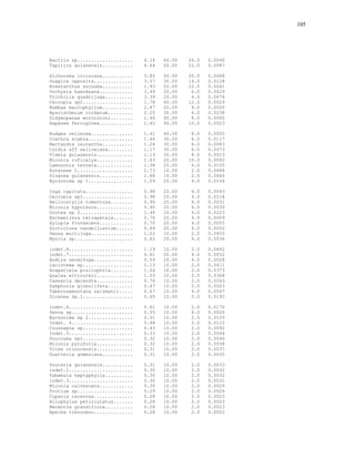 105




Bactris sp....................   4.14   60.00   26.0   0.0040
Tapirira guianensis...........   4.64   50.00   22.0   0.0087

Alchornea iricurana...........   3.82   40.00   20.0   0.0068
Guapira opposita..............   3.57   30.00   14.0   0.0128
Himatanthus sucuuba...........   1.93   50.00   12.0   0.0041
Vochysia haenkeana............   3.49   20.00    6.0   0.0429
Trichilia quadrijuga..........   3.39   20.00    4.0   0.0674
Cecropia sp2..................   1.78   40.00   12.0   0.0029
Bombax macrophyllum...........   2.87   20.00    4.0   0.0555
Aparisthmium cordatum.........   2.25   30.00    6.0   0.0238
Didymopanax morototoni........   1.46   40.00    8.0   0.0060
Rapanea ferruginea............   1.42   40.00   10.0   0.0023

Rudgea vellerea...............   1.41   40.00    8.0   0.0055
Clethra scabra................   1.46   30.00    6.0   0.0117
Nectandra leucantha...........   1.24   30.00    6.0   0.0083
Cordia aff sellowiana.........   1.17   30.00    6.0   0.0073
Vismia guianensis.............   1.13   30.00    8.0   0.0023
Miconia ruficalyx.............   1.63   20.00   10.0   0.0042
Lamononia ternata.............   1.38   20.00    6.0   0.0105
Rutaceae 1....................   1.73   10.00    2.0   0.0688
Sloanea guianensis............   1.68   10.00    2.0   0.0666
Byrsonima sp 1................   1.09   20.00    4.0   0.0144

Inga capitata.................   0.98   20.00    6.0   0.0043
Cecropia sp1..................   0.98   20.00    4.0   0.0118
Helicostylis tomentosa........   0.90   20.00    6.0   0.0031
Miconia hypoleuca.............   0.90   20.00    6.0   0.0030
Ocotea sp 2...................   1.44   10.00    4.0   0.0223
Eschweilera tetrapetala.......   0.76   20.00    4.0   0.0069
Xylopia frutescens............   0.70   20.00    4.0   0.0055
Dictiolona vandellianium......   0.69   20.00    4.0   0.0052
Senna multijuga...............   1.22   10.00    2.0   0.0455
Myrcia sp.....................   0.62   20.00    4.0   0.0036

indet.8.......................   1.19   10.00    2.0   0.0442
indet.7.......................   0.61   20.00    4.0   0.0032
Andira vermifuga..............   0.59   20.00    4.0   0.0028
Lacistema sp..................   1.13   10.00    2.0   0.0411
Arapatiela pisilophila........   1.04   10.00    2.0   0.0373
Qualea wittrockii.............   1.03   10.00    2.0   0.0368
Casearia decandra.............   0.76   10.00    2.0   0.0243
Symphonia globulifera.........   0.67   10.00    2.0   0.0203
Tabernaemontana salzmanii.....   0.67   10.00    4.0   0.0047
Sloanea sp.1..................   0.65   10.00    2.0   0.0192

indet.6.......................   0.61   10.00    2.0   0.0176
Senna sp......................   0.55   10.00    4.0   0.0020
Byrsonima sp 2................   0.51   10.00    2.0   0.0129
Indet. 4......................   0.48   10.00    2.0   0.0112
Coussapoa sp..................   0.43   10.00    2.0   0.0092
Indet.5.......................   0.33   10.00    2.0   0.0044
Pourouma sp1..................   0.32   10.00    2.0   0.0040
Miconia pyrufolia.............   0.32   10.00    2.0   0.0038
Vitex orinocensis.............   0.31   10.00    2.0   0.0037
Guatteria gomeziana...........   0.31   10.00    2.0   0.0035

Pouteria guianensis...........   0.31   10.00    2.0   0.0033
indet.1.......................   0.30   10.00    2.0   0.0032
Tabebuia heptaphylla..........   0.30   10.00    2.0   0.0032
indet.3.......................   0.30   10.00    2.0   0.0031
Miconia calvescens............   0.30   10.00    2.0   0.0029
Protium sp....................   0.29   10.00    2.0   0.0026
Cupania racenosa..............   0.28   10.00    2.0   0.0023
Allophylus petiolulatus.......   0.28   10.00    2.0   0.0023
Necantra grandiflora..........   0.28   10.00    2.0   0.0023
Apeiba tibourbou..............   0.28   10.00    2.0   0.0022
 