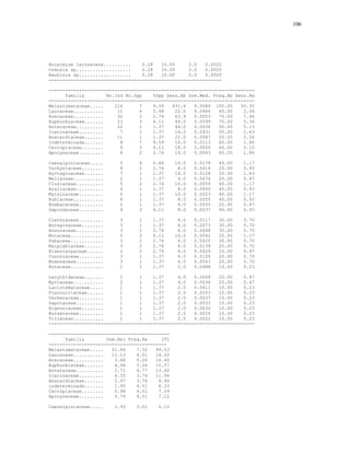 106




Brosimium lactescens..........    0.28   10.00     2.0   0.0022
Ormosia sp....................    0.28   10.00     2.0   0.0020
Bauhinia sp...................    0.28   10.00     2.0   0.0020
---------------------------------------------------------------

---------------------------------------------------------------------------
      familia        No.Ind No.Spp    %Spp Dens.Ab Dom.Med. Freq.Ab Dens.Re
---------------------------------------------------------------------------
Melastomataceae.....    216      7    9.59   431.6   0.0089 100.00    50.35
Lauraceae...........     11      4    5.48    22.0   0.0466   60.00    2.56
Arecaceae...........     32      2    2.74    63.9   0.0053   70.00    7.46
Euphorbiaceae.......     23      3    4.11    46.0   0.0099   70.00    5.36
Asteraceae..........     22      1    1.37    44.0   0.0036   90.00    5.13
Icacinaceae.........      7      1    1.37    14.0   0.0431   50.00    1.63
Anacardiaceae.......     11      1    1.37    22.0   0.0087   50.00    2.56
indeterminada.......      8      7    9.59    16.0   0.0113   60.00    1.86
Cecropiaceae........      9      3    4.11    18.0   0.0050   60.00    2.10
Apocynaceae.........      8      2    2.74    16.0   0.0043   60.00    1.86

Caesalpiniaceae.....      5      4     5.48     10.0   0.0178   40.00   1.17
Vochysiaceae........      4      2     2.74      8.0   0.0414   20.00   0.93
Nyctaginaceae.......      7      1     1.37     14.0   0.0128   30.00   1.63
Meliaceae...........      2      1     1.37      4.0   0.0674   20.00   0.47
Clusiaceae..........      5      2     2.74     10.0   0.0059   40.00   1.17
Araliaceae..........      4      1     1.37      8.0   0.0060   40.00   0.93
Myrsinaceae.........      5      1     1.37     10.0   0.0023   40.00   1.17
Rubiaceae...........      4      1     1.37      8.0   0.0055   40.00   0.93
Bombacaceae.........      2      1     1.37      4.0   0.0555   20.00   0.47
Sapindaceae.........      4      3     4.11      8.0   0.0037   40.00   0.93

Clethraceae.........      3      1     1.37      6.0   0.0117   30.00   0.70
Boraginaceae........      3      1     1.37      6.0   0.0073   30.00   0.70
Annonaceae..........      3      2     2.74      6.0   0.0048   30.00   0.70
Moraceae............      5      3     4.11     10.0   0.0042   20.00   1.17
Fabaceae............      3      2     2.74      6.0   0.0025   30.00   0.70
Malpighiaceae.......      3      2     2.74      6.0   0.0139   20.00   0.70
Elaeocarpaceae......      2      2     2.74      4.0   0.0429   10.00   0.47
Cunoniaceae.........      3      1     1.37      6.0   0.0105   20.00   0.70
Mimosaceae..........      3      1     1.37      6.0   0.0043   20.00   0.70
Rutaceae............      1      1     1.37      2.0   0.0688   10.00   0.23

Lecythidaceae.......      2      1    1.37     4.0   0.0069   20.00    0.47
Myrtaceae...........      2      1    1.37     4.0   0.0036   20.00    0.47
Lacistemataceae.....      1      1    1.37     2.0   0.0411   10.00    0.23
Flacourtiaceae......      1      1    1.37     2.0   0.0243   10.00    0.23
Verbenaceae.........      1      1    1.37     2.0   0.0037   10.00    0.23
Sapotaceae..........      1      1    1.37     2.0   0.0033   10.00    0.23
Bignoniaceae........      1      1    1.37     2.0   0.0032   10.00    0.23
Burseraceae.........      1      1    1.37     2.0   0.0026   10.00    0.23
Tiliaceae...........      1      1    1.37     2.0   0.0022   10.00    0.23
---------------------------------------------------------------------------

--------------------------------------------
      familia        Dom.Rel Freq.Re     IVI
-------------------------------------------
Melastomataceae.....   41.66    7.52   99.53
Lauraceae...........   11.13    4.51   18.20
Arecaceae...........    3.68    5.26   16.40
Euphorbiaceae.......    4.94    5.26   15.57
Asteraceae..........    1.71    6.77   13.60
Icacinaceae.........    6.55    3.76   11.94
Anacardiaceae.......    2.07    3.76    8.40
indeterminada.......    1.95    4.51    8.33
Cecropiaceae........    0.98    4.51    7.59
Apocynaceae.........    0.74    4.51    7.12

Caesalpiniaceae.....    1.93    3.01     6.10
 
