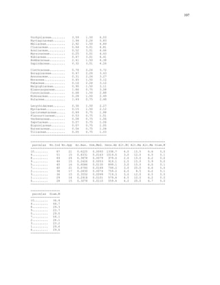 107




Vochysiaceae........    3.59    1.50    6.03
Nyctaginaceae.......    1.94    2.26    5.83
Meliaceae...........    2.92    1.50    4.89
Clusiaceae..........    0.64    3.01    4.81
Araliaceae..........    0.52    3.01    4.46
Myrsinaceae.........    0.25    3.01    4.43
Rubiaceae...........    0.47    3.01    4.41
Bombacaceae.........    2.41    1.50    4.38
Sapindaceae.........    0.32    3.01    4.26

Clethraceae.........    0.76    2.26    3.72
Boraginaceae........    0.47    2.26    3.43
Annonaceae..........    0.31    2.26    3.27
Moraceae............    0.45    1.50    3.12
Fabaceae............    0.16    2.26    3.12
Malpighiaceae.......    0.90    1.50    3.11
Elaeocarpaceae......    1.86    0.75    3.08
Cunoniaceae.........    0.68    1.50    2.88
Mimosaceae..........    0.28    1.50    2.49
Rutaceae............    1.49    0.75    2.48

Lecythidaceae.......    0.30    1.50    2.27
Myrtaceae...........    0.15    1.50    2.12
Lacistemataceae.....    0.89    0.75    1.88
Flacourtiaceae......    0.53    0.75    1.51
Verbenaceae.........    0.08    0.75    1.06
Sapotaceae..........    0.07    0.75    1.06
Bignoniaceae........    0.07    0.75    1.05
Burseraceae.........    0.06    0.75    1.04
Tiliaceae...........    0.05    0.75    1.03
--------------------------------------------

------------------------------------------------------------------------------
 parcelas No.Ind No.Spp Ar.Bas. Dom.Med. Dens.Ab Alt.Mi Alt.Ma Alt.Me Diam.M
------------------------------------------------------------------------------
10........     67     21   0.6225   0.0093 1338.7     4.0   15.5    6.6    5.0
4.........     51     15   0.8331   0.0163 1019.0     3.0   12.0    6.5    5.1
8.........     49     24   0.3878   0.0079   979.0    2.0   15.0    6.2    5.0
9.........     46     15   0.2426   0.0053   919.1    2.5   15.0    5.9    5.0
5.........     45     16   0.6086   0.0135   899.1    3.0   15.0    6.0    5.1
7.........     40     21   0.6760   0.0169   799.2    3.0   25.0    6.6    5.0
2.........     38     17   0.2830   0.0074   759.2    4.0    8.5    6.2    5.1
3.........     36     15   0.3550   0.0099   719.3    3.0   12.0    6.5    5.0
1.........     29     14   0.2918   0.0101   579.4    4.5   10.0    6.2    5.0
6.........     28     15   0.3078   0.0110   559.4    4.0   20.0    6.7    5.0
------------------------------------------------------------------------------

-----------------
 parcelas Diam.M
-----------------
10........   36.4
4.........   44.7
8.........   29.3
9.........   23.7
5.........   29.0
7.........   54.1
2.........   26.1
3.........   23.2
1.........   29.6
6.........   29.6
-----------------
 
