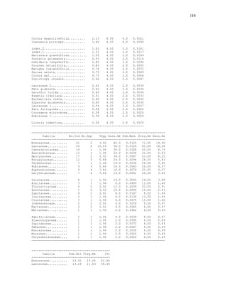 110




Cordia magnolioefolia.........        1.13          8.00          4.0   0.0021
Joannesia princeps............        1.66          4.00          4.0   0.0090

indet.2.......................        1.63          4.00          2.0   0.0301
indet.1.......................        1.31          4.00          2.0   0.0217
Nectandra grandiflora..........       1.05          4.00          2.0   0.0149
Pouteria guianensis...........        0.93          4.00          2.0   0.0116
Gomidesia langsdorfii.........        0.85          4.00          2.0   0.0096
Sloanea obtusifolia...........        0.85          4.00          2.0   0.0095
Matayba juglandifolia.........        0.76          4.00          2.0   0.0072
Persea aerata.................        0.75          4.00          2.0   0.0069
Cordia sp2....................        0.75          4.00          2.0   0.0068
Diplotrops incexis............        0.66          4.00          2.0   0.0047

Lauraceae 2...................        0.62          4.00          2.0   0.0036
Pera glabrata.................        0.62          4.00          2.0   0.0036
Lecythis lurida...............        0.62          4.00          2.0   0.0036
Eugenia rideliana.............        0.61          4.00          2.0   0.0033
Eschweilera ovata.............        0.60          4.00          2.0   0.0030
Siparuna guianensis...........        0.60          4.00          2.0   0.0030
Lauraceae 1...................        0.59          4.00          2.0   0.0027
Pera ferruginea...............        0.58          4.00          2.0   0.0026
Coussapoa microcarpa..........        0.58          4.00          2.0   0.0024
Rubiaceae 1...................        0.56          4.00          2.0   0.0020

Licania tomentosa.............    0.56    4.00     2.0   0.0020
---------------------------------------------------------------

---------------------------------------------------------------------------
      familia        No.Ind No.Spp    %Spp Dens.Ab Dom.Med. Freq.Ab Dens.Re
---------------------------------------------------------------------------
Mimosaceae..........     41      2    3.92    82.0   0.0125   72.00   19.90
Lauraceae...........     29      8   15.69    58.0   0.0120   60.00   14.08
Caesalpiniaceae.....     18      1    1.96    36.0   0.0268   40.00    8.74
Anacardiaceae.......     12      1    1.96    24.0   0.0236   32.00    5.83
Apocynaceae.........     17      2    3.92    34.0   0.0047   52.00    8.25
Boraginaceae........     12      3    5.88    24.0   0.0096   28.00    5.83
Verbenaceae.........      7      1    1.96    14.0   0.0232   28.00    3.40
Rubiaceae...........      9      3    5.88    18.0   0.0063   28.00    4.37
Euphorbiaceae.......      9      4    7.84    18.0   0.0079   20.00    4.37
Lecythidaceae.......      7      4    7.84    14.0   0.0041   28.00    3.40

Solanaceae..........      8       1          1.96          16.0     0.0040   24.00   3.88
Araliaceae..........      3       1          1.96           6.0     0.0400   12.00   1.46
Flacourtiaceae......      6       2          3.92          12.0     0.0039   20.00   2.91
Annonaceae..........      5       2          3.92          10.0     0.0095   16.00   2.43
Sapotaceae..........      4       2          3.92           8.0     0.0147    8.00   1.94
Icacinaceae.........      3       1          1.96           6.0     0.0130   12.00   1.46
Clusiaceae..........      3       1          1.96           6.0     0.0075   12.00   1.46
indeterminada.......      2       2          3.92           4.0     0.0259    8.00   0.97
Myrtaceae...........      2       2          3.92           4.0     0.0065    8.00   0.97
Meliaceae...........      1       1          1.96           2.0     0.0442    4.00   0.49

Aquifoliaceae.......      2      1    1.96     4.0   0.0039    8.00    0.97
Elaeocarpaceae......      1      1    1.96     2.0   0.0095    4.00    0.49
Sapindaceae.........      1      1    1.96     2.0   0.0072    4.00    0.49
Fabaceae............      1      1    1.96     2.0   0.0047    4.00    0.49
Monimiaceae.........      1      1    1.96     2.0   0.0030    4.00    0.49
Moraceae............      1      1    1.96     2.0   0.0024    4.00    0.49
Chrysobalanaceae....      1      1    1.96     2.0   0.0020    4.00    0.49
---------------------------------------------------------------------------


--------------------------------------------
      familia        Dom.Rel Freq.Re     IVI
--------------------------------------------
Mimosaceae..........   19.50   13.24   52.64
Lauraceae...........   13.29   11.03   38.40
 