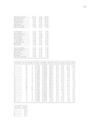 111




Caesalpiniaceae.....   18.33    7.35   34.42
Anacardiaceae.......   10.76    5.88   22.47
Apocynaceae.........    3.05    9.56   20.86
Boraginaceae........    4.36    5.15   15.33
Verbenaceae.........    6.17    5.15   14.72
Rubiaceae...........    2.15    5.15   11.67
Euphorbiaceae.......    2.69    3.68   10.74
Lecythidaceae.......    1.09    5.15    9.63


Solanaceae..........    1.21    4.41    9.50
Araliaceae..........    4.56    2.21    8.23
Flacourtiaceae......    0.89    3.68    7.48
Annonaceae..........    1.81    2.94    7.18
Sapotaceae..........    2.24    1.47    5.66
Icacinaceae.........    1.49    2.21    5.15
Clusiaceae..........    0.86    2.21    4.52
indeterminada.......    1.97    1.47    4.41
Myrtaceae...........    0.49    1.47    2.93
Meliaceae...........    1.68    0.74    2.90

Aquifoliaceae.......    0.29    1.47    2.74
Elaeocarpaceae......    0.36    0.74    1.58
Sapindaceae.........    0.27    0.74    1.49
Fabaceae............    0.18    0.74    1.40
Monimiaceae.........    0.12    0.74    1.34
Moraceae............    0.09    0.74    1.31
Chrysobalanaceae....    0.08    0.74    1.30
--------------------------------------------

------------------------------------------------------------------------------
 parcelas No.Ind No.Spp Ar.Bas. Dom.Med. Dens.Ab Alt.Mi Alt.Ma Alt.Me Diam.M
------------------------------------------------------------------------------
1.........     11      7   0.1781   0.0162   550.0    6.0   12.0    9.5    6.5
2.........      6      5   0.1076   0.0179   300.0    8.0   15.0   10.5   11.0
3.........     11      9   0.1764   0.0160   550.0    5.5   14.0   10.6    0.7
4.........     11      7   0.1700   0.0155   550.0    5.0   12.5    8.4    7.0
5.........      9      7   0.1283   0.0143   450.0    4.0   11.0    7.7    5.6
6.........     11      9   0.1058   0.0096   550.0    3.0   10.0    6.6    5.4
7.........      5      5   0.0465   0.0093   250.0    4.0   11.0    6.8    6.5
8.........      9      7   0.0879   0.0098   450.0    4.0   12.0    6.8    0.7
9.........      4      3   0.1028   0.0257   200.0    5.5   11.0    8.3    5.4
10........     10      6   0.1036   0.0104   500.0    4.0   13.0    7.6    5.3
11........      8      6   0.1077   0.0135   400.0    4.5   10.0    6.9    7.0
12........     10      6   0.1428   0.0143   500.0    6.0   10.5    7.6    7.5
13........     12      7   0.0926   0.0077   600.0    3.5    9.5    5.9    5.1
14........      8      7   0.0499   0.0062   400.0    4.0    9.0    6.1    5.0
15........     10      6   0.1305   0.0130   500.0    6.0   11.5    8.4    5.9
16........     19     12   0.2271   0.0120   950.0    5.0   11.5    7.7    5.1
17........     11      9   0.2097   0.0191   550.0    3.0   11.0    7.2    5.3
18........      6      5   0.0726   0.0121   300.0    2.0    8.0    5.3    5.6
172.......     11      7   0.1349   0.0123   550.0    5.0    9.0    7.2    5.1
20........      5      5   0.0408   0.0082   250.0    4.0    7.0    5.0    5.7
21........      6      4   0.0376   0.0063   300.0    5.0    7.0    5.5    5.7
22........      3      3   0.0462   0.0154   150.0    5.0   10.0    7.3    5.7
23........      6      5   0.0799   0.0133   300.0    5.0   11.0    7.3    4.9
24........      0      0   0.0000   0.0000     0.0    0.0    0.0    0.0    0.0
25........      4      2   0.0479   0.0120   200.0    5.0   10.0    7.8    6.4
------------------------------------------------------------------------------

-----------------
 parcelas Diam.M
-----------------
1.........   20.9
2.........   17.8
3.........   21.2
4.........   27.7
5.........   23.7
 