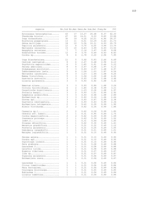113




----------------------------------------------------------------------------
           especie             No.Ind No.Amo Dens.Re Dom.Rel Freq.Re     IVI
----------------------------------------------------------------------------
Artocarpus heterophyllus......     43     17   13.27   20.68    8.37   42.33
Theobroma bicolor.............     47     20   14.51    9.53    9.85   33.89
Inga thibaudiana..............     30     14    9.26   10.21    6.90   26.37
Erythrina poeppigiana.........     13     11    4.01   12.29    5.42   21.73
Senna multijuga...............     18     10    5.56   10.31    4.93   20.79
Tapirira guianensis...........     12      8    3.70    6.05    3.94   13.70
Nectandra leucantha...........     15     10    4.63    3.99    4.93   13.55
Aegyphyla selowiana...........      7      7    2.16    3.47    3.45    9.08
Himatanthus sucuuba...........     12      9    3.70    0.69    4.43    8.83
Cordia sp.....................      9      6    2.78    2.22    2.96    7.95

Inga blanchetaiana............     11      5    3.40    0.83    2.46    6.69
Cestrum laevigatum............      8      6    2.47    0.68    2.96    6.10
Psychotria mapourioides.......      6      5    1.85    0.91    2.46    5.23
Persea americana..............      8      4    2.47    0.68    1.97    5.12
Didymopanax morototoni........      3      3    0.93    2.57    1.48    4.97
Tabernaemontana laeta.........      5      4    1.54    1.03    1.97    4.54
Nectandra lanceolata..........      4      3    1.23    1.49    1.48    4.20
Mabea fistulifera.............      5      3    1.54    1.00    1.48    4.02
Guatteria australis...........      3      3    0.93    1.06    1.48    3.46
Licaria guianensis............      3      3    0.93    0.92    1.48    3.32

Emmotum nitens................      3      3    0.93    0.84    1.48    3.24
Clitora fairchildiana.........      6      2    1.85    0.38    0.99    3.21
Carpotroche brasiliensis......      4      3    1.23    0.26    1.48    2.97
Pouteria bangii...............      3      2    0.93    1.01    0.99    2.92
Symphonia globulifera.........      3      3    0.93    0.48    1.48    2.89
Eschweilera sp................      3      3    0.93    0.24    1.48    2.64
Ocotea sp1....................      3      2    0.93    0.47    0.99    2.38
Guatteria odontopetala........      3      2    0.93    0.43    0.99    2.34
Eschweilera tetrapetala.......      2      2    0.62    0.30    0.99    1.90
Alseis floribunda.............      2      2    0.62    0.26    0.99    1.86

Casearia sp.1.................      2      2    0.62    0.24    0.99    1.85
Cedrela aff. huberi...........      1      1    0.31    0.95    0.49    1.75
Cordia magnolioefolia.........      2      2    0.62    0.09    0.99    1.69
Joannesia princeps............      2      1    0.62    0.39    0.49    1.50
indet.2.......................      1      1    0.31    0.64    0.49    1.45
Sloanea obtusifolia...........      2      1    0.62    0.30    0.49    1.41
Necantra grandiflora..........      1      1    0.31    0.32    0.49    1.12
Pouteria guianensis...........      1      1    0.31    0.25    0.49    1.05
Gomidesia langsdorfii.........      1      1    0.31    0.21    0.49    1.01
Matayba juglandifolia.........      1      1    0.31    0.15    0.49    0.95

Persea aerata.................      1      1    0.31    0.15    0.49    0.95
Cordia sp2....................      1      1    0.31    0.15    0.49    0.95
Diplotrops incexis............      1      1    0.31    0.10    0.49    0.90
Pera glabrata.................      1      1    0.31    0.08    0.49    0.88
Lauraceae 2...................      1      1    0.31    0.08    0.49    0.88
Lecythis lurida...............      1      1    0.31    0.08    0.49    0.88
Eugenia rideliana.............      1      1    0.31    0.07    0.49    0.87
Ilex sp.......................      1      1    0.31    0.07    0.49    0.87
Siparuna guianensis...........      1      1    0.31    0.06    0.49    0.87
Eschweilera ovata.............      1      1    0.31    0.06    0.49    0.87

Lauraceae 1...................      1      1    0.31    0.06    0.49    0.86
Citrus limettioides...........      1      1    0.31    0.06    0.49    0.86
Pera ferruginea...............      1      1    0.31    0.06    0.49    0.86
Courrapoa microcarpa..........      1      1    0.31    0.05    0.49    0.85
Rubiaceae 1...................      1      1    0.31    0.04    0.49    0.84
Licania tomentosa.............      1      1    0.31    0.04    0.49    0.84
----------------------------------------------------------------------------
 
