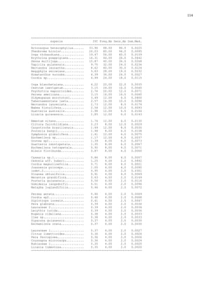 114




---------------------------------------------------------------
           especie                 IVC Freq.Ab Dens.Ab Dom.Med.
---------------------------------------------------------------
Artocarpus heterophyllus......   33.96   68.00    86.0   0.0225
Theobroma bicolor.............   24.03   80.00    94.0   0.0095
Inga thibaudiana..............   19.47   56.00    60.0   0.0159
Erythrina poeppigiana.........   16.31   44.00    26.0   0.0442
Senna multijuga...............   15.87   40.00    36.0   0.0268
Tapirira guianensis...........    9.75   32.00    24.0   0.0236
Nectandra leucantha...........    8.62   40.00    30.0   0.0124
Aegyphyla selowiana...........    5.63   28.00    14.0   0.0232
Himatanthus sucuuba...........    4.39   36.00    24.0   0.0027
Cordia sp.....................    4.99   24.00    18.0   0.0115

Inga blanchetaiana............    4.22   20.00    22.0   0.0035
Cestrum laevigatum............    3.15   24.00    16.0   0.0040
Psychotria mapourioides.......    2.76   20.00    12.0   0.0071
Persea americana..............    3.15   16.00    16.0   0.0040
Didymopanax morototoni........    3.49   12.00     6.0   0.0400
Tabernaemontana laeta.........    2.57   16.00    10.0   0.0096
Nectandra lanceolata..........    2.73   12.00     8.0   0.0174
Mabea fistulifera.............    2.54   12.00    10.0   0.0093
Guatteria australis...........    1.98   12.00     6.0   0.0164
Licaria guianensis............    1.85   12.00     6.0   0.0143

Emmotum nitens................    1.76   12.00     6.0   0.0130
Clitora fairchildiana.........    2.23    8.00    12.0   0.0029
Carpotroche brasiliensis......    1.49   12.00     8.0   0.0030
Pouteria bangii...............    1.94    8.00     6.0   0.0158
Symphonia globulifera.........    1.41   12.00     6.0   0.0075
Eschweilera sp................    1.17   12.00     6.0   0.0037
Ocotea sp1....................    1.39    8.00     6.0   0.0073
Guatteria odontopetala........    1.35    8.00     6.0   0.0067
Eschweilera tetrapetala.......    0.92    8.00     4.0   0.0071
Alseis floribunda.............    0.87    8.00     4.0   0.0060

Casearia sp.1.................    0.86    8.00     4.0   0.0057
Cedrela aff. huberi...........    1.25    4.00     2.0   0.0442
Cordia magnolioefolia.........    0.71    8.00     4.0   0.0021
Joannesia princeps............    1.00    4.00     4.0   0.0090
indet.2.......................    0.95    4.00     2.0   0.0301
Sloanea obtusifolia...........    0.91    4.00     4.0   0.0069
Necantra grandiflora..........    0.63    4.00     2.0   0.0149
Pouteria guianensis...........    0.56    4.00     2.0   0.0116
Gomidesia langsdorfii.........    0.51    4.00     2.0   0.0096
Matayba juglandifolia.........    0.46    4.00     2.0   0.0072

Persea aerata.................    0.46    4.00     2.0   0.0069
Cordia sp2....................    0.46    4.00     2.0   0.0068
Diplotrops incexis............    0.41    4.00     2.0   0.0047
Pera glabrata.................    0.39    4.00     2.0   0.0036
Lauraceae 2...................    0.39    4.00     2.0   0.0036
Lecythis lurida...............    0.39    4.00     2.0   0.0036
Eugenia rideliana.............    0.38    4.00     2.0   0.0033
Ilex sp.......................    0.38    4.00     2.0   0.0033
Siparuna guianensis...........    0.37    4.00     2.0   0.0030
Eschweilera ovata.............    0.37    4.00     2.0   0.0030

Lauraceae 1...................    0.37    4.00     2.0   0.0027
Citrus limettioides...........    0.36    4.00     2.0   0.0026
Pera ferruginea...............    0.36    4.00     2.0   0.0026
Coussapoa microcarpa..........    0.36    4.00     2.0   0.0024
Rubiaceae 1...................    0.35    4.00     2.0   0.0020
Licania tomentosa.............    0.35    4.00     2.0   0.0020
---------------------------------------------------------------
 