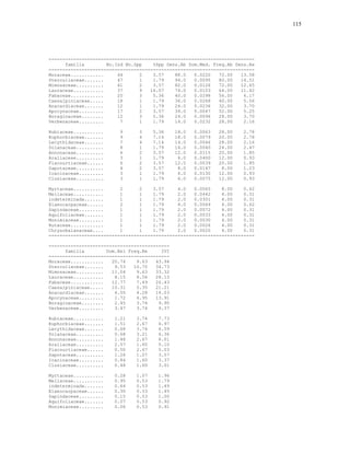 115




---------------------------------------------------------------------------
      familia        No.Ind No.Spp    %Spp Dens.Ab Dom.Med. Freq.Ab Dens.Re
---------------------------------------------------------------------------
Moraceae............     44      2    3.57    88.0   0.0220   72.00   13.58
Sterculiaceae.......     47      1    1.79    94.0   0.0095   80.00   14.51
Mimosaceae..........     41      2    3.57    82.0   0.0126   72.00   12.65
Lauraceae...........     37      9   16.07    74.0   0.0103   64.00   11.42
Fabaceae............     20      3    5.36    40.0   0.0298   56.00    6.17
Caesalpiniaceae.....     18      1    1.79    36.0   0.0268   40.00    5.56
Anacardiaceae.......     12      1    1.79    24.0   0.0236   32.00    3.70
Apocynaceae.........     17      2    3.57    34.0   0.0047   52.00    5.25
Boraginaceae........     12      3    5.36    24.0   0.0096   28.00    3.70
Verbenaceae.........      7      1    1.79    14.0   0.0232   28.00    2.16

Rubiaceae...........      9      3     5.36     18.0   0.0063   28.00   2.78
Euphorbiaceae.......      9      4     7.14     18.0   0.0079   20.00   2.78
Lecythidaceae.......      7      4     7.14     14.0   0.0046   28.00   2.16
Solanaceae..........      8      1     1.79     16.0   0.0040   24.00   2.47
Annonaceae..........      6      2     3.57     12.0   0.0115   20.00   1.85
Araliaceae..........      3      1     1.79      6.0   0.0400   12.00   0.93
Flacourtiaceae......      6      2     3.57     12.0   0.0039   20.00   1.85
Sapotaceae..........      4      2     3.57      8.0   0.0147    8.00   1.23
Icacinaceae.........      3      1     1.79      6.0   0.0130   12.00   0.93
Clusiaceae..........      3      1     1.79      6.0   0.0075   12.00   0.93

Myrtaceae...........      2      2    3.57     4.0   0.0065    8.00    0.62
Meliaceae...........      1      1    1.79     2.0   0.0442    4.00    0.31
indeterminada.......      1      1    1.79     2.0   0.0301    4.00    0.31
Elaeocarpaceae......      2      1    1.79     4.0   0.0069    4.00    0.62
Sapindaceae.........      1      1    1.79     2.0   0.0072    4.00    0.31
Aquifoliaceae.......      1      1    1.79     2.0   0.0033    4.00    0.31
Monimiaceae.........      1      1    1.79     2.0   0.0030    4.00    0.31
Rutaceae............      1      1    1.79     2.0   0.0026    4.00    0.31
Chrysobalanaceae....      1      1    1.79     2.0   0.0020    4.00    0.31
---------------------------------------------------------------------------

--------------------------------------------
      familia        Dom.Rel Freq.Re     IVI
--------------------------------------------
Moraceae............   20.74    9.63   43.94
Sterculiaceae.......    9.53   10.70   34.73
Mimosaceae..........   11.04    9.63   33.32
Lauraceae...........    8.15    8.56   28.13
Fabaceae............   12.77    7.49   26.43
Caesalpiniaceae.....   10.31    5.35   21.21
Anacardiaceae.......    6.05    4.28   14.03
Apocynaceae.........    1.72    6.95   13.91
Boraginaceae........    2.45    3.74    9.90
Verbenaceae.........    3.47    3.74    9.37

Rubiaceae...........    1.21    3.74     7.73
Euphorbiaceae.......    1.51    2.67     6.97
Lecythidaceae.......    0.68    3.74     6.59
Solanaceae..........    0.68    3.21     6.36
Annonaceae..........    1.48    2.67     6.01
Araliaceae..........    2.57    1.60     5.10
Flacourtiaceae......    0.50    2.67     5.03
Sapotaceae..........    1.26    1.07     3.57
Icacinaceae.........    0.84    1.60     3.37
Clusiaceae..........    0.48    1.60     3.01

Myrtaceae...........    0.28    1.07     1.96
Meliaceae...........    0.95    0.53     1.79
indeterminada.......    0.64    0.53     1.49
Elaeocarpaceae......    0.30    0.53     1.45
Sapindaceae.........    0.15    0.53     1.00
Aquifoliaceae.......    0.07    0.53     0.92
Monimiaceae.........    0.06    0.53     0.91
 