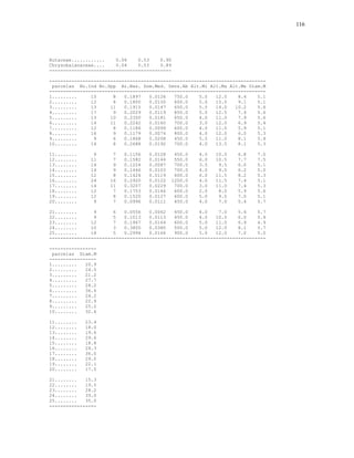 116




Rutaceae............    0.06    0.53    0.90
Chrysobalanaceae....    0.04    0.53    0.89
--------------------------------------------

------------------------------------------------------------------------------
 parcelas No.Ind No.Spp Ar.Bas. Dom.Med. Dens.Ab Alt.Mi Alt.Ma Alt.Me Diam.M
------------------------------------------------------------------------------
1.........     15      8   0.1897   0.0126   750.0    5.0   12.0    8.4    5.1
2.........     12      8   0.1800   0.0150   600.0    5.0   15.0    9.1    5.1
3.........     13     11   0.1915   0.0147   650.0    5.5   14.0   10.2    5.6
4.........     17      9   0.2029   0.0119   850.0    5.0   12.5    7.4    5.6
5.........     13     10   0.2350   0.0181   650.0    4.0   11.0    7.9    5.6
6.........     14     11   0.2242   0.0160   700.0    3.0   12.0    6.9    5.4
7.........     12      8   0.1186   0.0099   600.0    4.0   11.0    5.9    5.1
8.........     16      9   0.1179   0.0074   800.0    4.0   12.0    6.0    5.3
9.........      9      6   0.1868   0.0208   450.0    5.5   11.0    8.1    5.4
10........     14      8   0.2688   0.0192   700.0    4.0   13.5    8.1    5.3

11........      9      7   0.1156   0.0128      450.0   4.5   10.0   6.8   7.0
12........     11      7   0.1582   0.0144      550.0   6.0   10.5   7.7   7.5
13........     14      9   0.1224   0.0087      700.0   3.5    9.5   6.0   5.1
14........     14      9   0.1446   0.0103      700.0   4.0    9.0   6.2   5.0
15........     12      8   0.1424   0.0119      600.0   6.0   11.5   8.2   5.3
16........     24     16   0.2920   0.0122     1200.0   4.0   11.5   7.4   5.1
17........     14     11   0.3207   0.0229      700.0   3.0   11.0   7.4   5.3
18........     12      7   0.1753   0.0146      600.0   2.0    8.0   5.9   5.6
19........     12      8   0.1520   0.0127      600.0   5.0    9.0   7.0   5.1
20........      9      7   0.0996   0.0111      450.0   4.0    7.0   5.4   5.7

21........      9      6   0.0556   0.0062   450.0    4.0    7.0    5.4    5.7
22........      9      5   0.1013   0.0113   450.0    4.0   10.0    6.0    5.4
23........     12      7   0.1967   0.0164   600.0    5.0   11.0    6.9    4.9
24........     10      3   0.3800   0.0380   500.0    5.0   12.0    8.1    5.7
25........     18      5   0.2994   0.0166   900.0    5.0   12.0    7.0    5.0
------------------------------------------------------------------------------

-----------------
 parcelas Diam.M
-----------------
1.........   20.9
2.........   24.5
3.........   21.2
4.........   27.7
5.........   28.2
6.........   36.6
7.........   24.2
8.........   22.9
9.........   25.2
10........   32.6

11........   23.4
12........   18.0
13........   19.6
14........   29.6
15........   18.8
16........   24.3
17........   36.0
18........   29.0
19........   22.1
20........   17.5

21........   15.3
22........   19.5
23........   28.2
24........   39.0
25........   35.0
-----------------
 