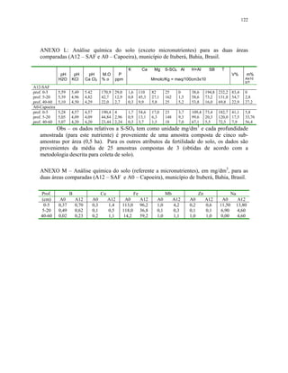 122




   ANEXO L: Análise química do solo (exceto micronutrientes) para as duas áreas
   comparadas (A12 – SAF e A0 – Capoeira), município de Ituberá, Bahia, Brasil.

                                                            K           Ca     Mg     S-SO4 Al      H+Al        SB    T
               pH     pH         pH          M.O      P                                                                      V%       m%
              H2O    KCl        Ca Cl2       %o     ppm                       Mmolc/Kg = meq/100cm3x10                                Alx10
                                                                                                                                      0/T
A12-SAF
prof. 0-5     5,59   5,49       5.42         170,9 29,0     1,6        110    82      25      0      38,6      194,8 232,2 83,4       0
prof. 5-20    5,39   4,96       4,82         42,7 12,9      0,8        45,3   27,1    162     1,5    58,6      73,2 131,8 54,7        2,8
prof. 40-60   5,10   4,50       4,29         22,0 2,7       0,3        9,9    5,8     25      5,2    53,8      16,0 69,8 22,9         27,2
A0-Capoeira
prof. 0-5     5,28   4,57       4,57         190,4 4        1,7        54,6   17,0    23      3,7    109,4 73,4      182,7 41,1       5,8
prof. 5-20    5,05   4,09       4,09         44,84 2,96     0,9        13,1   6,3     148     9,3    99,6 20,3       120,0 17,5       33,76
prof. 40-60   5,07   4,20       4,20         23,44 2,24     0,3        3,7    1,5     18      7,0    67,1 5,5        72,5 7,9         56,4
          Obs – os dados relativos a S-SO4 tem como unidade mg/dm3 e cada profundidade
   amostrada (para este nutriente) é proveniente de uma amostra composta de cinco sub-
   amostras por área (0,5 ha). Para os outros atributos da fertilidade do solo, os dados são
   provenientes da média de 25 amostras compostas de 3 (obtidas de acordo com a
   metodologia descrita para coleta de solo).

   ANEXO M – Análise química do solo (referente a micronutrientes), em mg/dm3, para as
   duas áreas comparadas (A12 – SAF e A0 – Capoeira), município de Ituberá, Bahia, Brasil.

   Prof.             B                       Cu                   Fe                  Mb                  Zn                 Na
   (cm)        A0        A12           A0         A12      A0          A12      A0          A12     A0         A12    A0           A12
    0-5       0,37       0,70          0,3        1,4     113,0        96,2     1,0         4,2     0,2        0,6   11,50        13,80
    5-20      0,49       0,62          0,1        0,5     118,0        36,8     0,1         0,3     0,1        0,1   6,90         4,60
   40-60      0,02       0,23          0,2        1,1     14,2         59,2     1,0         1,1     1,0        1,0   0,00         4,60
 