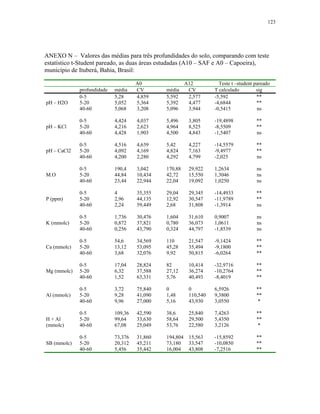 123




ANEXO N – Valores das médias para três profundidades do solo, comparando com teste
estatístico t-Student pareado, as duas áreas estudadas (A10 – SAF e A0 – Capoeira),
município de Ituberá, Bahia, Brasil:

                                     A0                A12          Teste t –student pareado
             profundidade   média    CV       média     CV        T calculado         sig
             0-5            5,28     4,859    5,592     2,577     -5,592              **
pH – H2O     5-20           5,052    5,364    5,392     4,477     -4,6844             **
             40-60          5,068    3,208    5,096     3,944     -0,5415             ns

             0-5            4,424    4,037    5,496     3,805     -19,4898           **
pH – KCl     5-20           4,216    2,623    4,964     8,525     -8,5509            **
             40-60          4,428    1,903    4,500     4,843     -1,5407            ns

             0-5            4,516    4,639    5,42      4,227     -14,5579           **
pH – CaCl2   5-20           4,092    4,169    4,824     7,163     -9,4977            **
             40-60          4,200    2,280    4,292     4,799     -2,025             ns

             0-5            190,4    3,042    170,88    29,922    1,2634             ns
M.O          5-20           44,84    10,434   42,72     15,550    1,3046             ns
             40-60          23,44    22,944   22,04     19,092    1,0250             ns

             0-5            4        35,355   29,04     29,345    -14,4933           **
P (ppm)      5-20           2,96     44,135   12,92     30,547    -11,9789           **
             40-60          2,24     59,449   2,68      31,808    -1,3914            ns

             0-5            1,736    30,476   1,604     31,610    0,9007             ns
K (mmolc)    5-20           0,872    37,821   0,780     36,073    1,0611             ns
             40-60          0,256    43,790   0,324     44,797    -1,8539            ns

             0-5            54,6     34,569   110       21,547    -9,1424            **
Ca (mmolc)   5-20           13,12    53,095   45,28     35,494    -9,1800            **
             40-60          3,68     32,076   9,92      50,815    -6,0264            **

             0-5            17,04    28,824   82        10,414    -32,9716           **
Mg (mmolc)   5-20           6,32     37,588   27,12     36,274    -10,2764           **
             40-60          1,52     63,331   5,76      40,493    -8,4019            **

             0-5            3,72     75,840   0         0         6,5926             **
Al (mmolc)   5-20           9,28     41,090   1,48      110,540   9,3800             **
             40-60          9,96     27,000   5,16      43,930    3,0550              *

             0-5            109,36   42,590   38,6      25,840    7,4263             **
H + Al       5-20           99,64    33,630   58,64     29,500    5,4350             **
(mmolc)      40-60          67,08    25,049   53,76     22,580    3,2126             *

             0-5            73,376   31,860   194,804 15,563      -15,8592           **
SB (mmolc)   5-20           20,312   45,211   73,180 33,547       -10,0850           **
             40-60          5,456    35,442   16,004  43,808      -7,2516            **
 