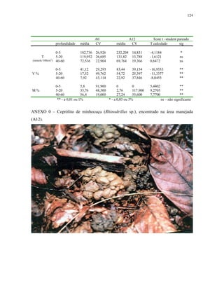 124




                                          A0                    A12            Teste t –student pareado
                 profundidade    média    CV            média    CV          T calculado         sig

                 0-5             182,736 26,926         232,204 14,831       -4,1184               *
      T          5-20            119,952 26,685         131,82  13,788       -1,6121               ns
(mmolc/100cm3)   40-60           72,536 22,904          69,764 19,366        0,6472                ns

                 0-5             41,12    29,293        83,44     39,154     -16,9533              **
V%               5-20            17,52    49,762        54,72     25,397     -11,3377              **
                 40-60           7,92     43,114        22,92     37,846     -8,0453               **

                 0-5              5,8     91,900         0         0         5,4402                **
M%               5-20             33,76   48,500         2,76      117,900   9,2705                **
                 40-60            56,4    19,000         27,24     55,600    7,7700                **
                  ** - a 0,01 ou 1%                * - a 0,05 ou 5%                   ns – não significante


ANEXO 0 – Coprólito de minhocuçu (Rhinodrillus sp.), encontrado na área manejada
(A12).
 