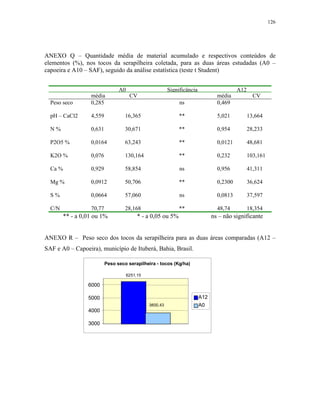 126




ANEXO Q – Quantidade média de material acumulado e respectivos conteúdos de
elementos (%), nos tocos da serapilheira coletada, para as duas áreas estudadas (A0 –
capoeira e A10 – SAF), seguido da análise estatística (teste t Student)


                                 A0                       Significância                    A12
                   média               CV                                         média            CV
  Peso seco        0,285                                       ns                 0,469

  pH – CaCl2       4,559            16,365                     **                 5,021          13,664

  N%               0,631            30,671                     **                 0,954          28,233

  P2O5 %           0,0164           63,243                     **                 0,0121         48,681

  K2O %            0,076            130,164                    **                 0,232          103,161

  Ca %             0,929            58,854                     ns                 0,956          41,311

  Mg %             0,0912           50,706                     **                 0,2300         36,624

  S%               0,0664           57,060                     ns                 0,0813         37,597

  C/N              70,77            28,168                     **                 48,74          18,354
         ** - a 0,01 ou 1%                 * - a 0,05 ou 5%                     ns – não significante


ANEXO R – Peso seco dos tocos da serapilheira para as duas áreas comparadas (A12 –
SAF e A0 – Capoeira), município de Ituberá, Bahia, Brasil.

                           Peso seco serapilheira - tocos (Kg/ha)

                                      6251,15

                  6000

                  5000                                                    A12
                                                3800,43                   A0
                  4000

                  3000
 