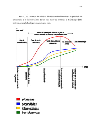 136




       ANEXO V: Ilustração das fases do desenvolvimento individual e os processos de
crescimento e de sucessão dentro de um ciclo maior de inspiração e de expiração (dito
sistema), exemplicficado para o ecossistema mata.
 