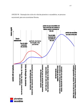 137




ANEXO W: Ilustração dos ciclos de vida das pioneiras e secundárias, no processo
sucessional, para um ecossistema floresta.
 