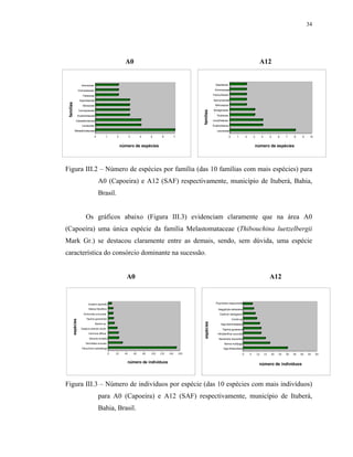 34




                                                            A0                                                                                                           A12


                      Arecaceae                                                                                            Sapotacea
                                                                                                                           e
                   Vochysiaceae                                                                                            Annonaceae

                       Fabaceae                                                                                           Flacourtiacea
                                                                                                                          e
                    Sapindaceae                                                                                           Apocynaceae
 famílias




                       Moraceae                                                                                              Mimosacea
                                                                                                                             e
                   Cecropiaceae                                                                                            Boraginacea




                                                                                                               famílias
                                                                                                                           e
                   Euphorbiaceae                                                                                               Rubiacea
                                                                                                                               e
             Caesalpiniaceae                                                                                              Lecythidacea
                                                                                                                          e
                      Lauraceae                                                                                           Euphorbiacea
                                                                                                                          e
            Melastomataceae                                                                                                    Lauraceae

                                  0          1       2           3        4        5      6          7                                 0       1        2       3        4        5    6    7    8     9    10


                                                          número de espécies                                                                                        número de espécies




Figura III.2 – Número de espécies por família (das 10 famílias com mais espécies) para
                                      A0 (Capoeira) e A12 (SAF) respectivamente, município de Ituberá, Bahia,
                                      Brasil.


                         Os gráficos abaixo (Figura III.3) evidenciam claramente que na área A0
(Capoeira) uma única espécie da família Melastomataceae (Thibouchina luetzelbergii
Mark Gr.) se destacou claramente entre as demais, sendo, sem dúvida, uma espécie
característica do consórcio dominante na sucessão.


                                                             A0                                                                                                                   A12


                            Guapira opposita                                                                                Psychotria mapourioides

                            Mabea fistulifera                                                                                 Aegyphyla selowiana
                       Alchornea urucurana                                                                                     Cestrum laevigatum
                          Tapirira guianensis                                                                                              Cordia sp
        espécies




                                                                                                               espécies




                                   Bactris sp.                                                                                  Inga blanchetaiana
                     Syagrus pseudo-cocos                                                                                         Tapirira guianensis
                            Vernonia diffusa                                                                                  Himatanthus sucuuba
                             Miconia mirabilis                                                                                 Nectandra leucantha
                         Henriettea succosa                                                                                        Senna multijuga
                      Tibouchina luetzelbergii                                                                                     Inga thibaudiana
                                                 0   20     40       60       80   100   120   140       160                                       0        5       10       15   20   25   30   35   40   45    50


                                                             número de indivíduos                                                                                    número de indivíduos



Figura III.3 – Número de indivíduos por espécie (das 10 espécies com mais indivíduos)
                                      para A0 (Capoeira) e A12 (SAF) respectivamente, município de Ituberá,
                                      Bahia, Brasil.
 