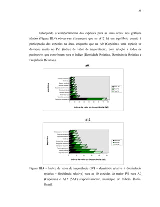 35




       Reforçando o comportamento das espécies para as duas áreas, nos gráficos
abaixo (Figura III.4) observa-se claramente que na A12 há um equilíbrio quanto à
participação das espécies na área, enquanto que na A0 (Capoeira), uma espécie se
destacou muito no IVI (índice de valor de importância), com relação a todos os
parâmetros que contribuem para o índice (Densidade Relativa, Dominância Relativa e
Freqüência Relativa).
                                                                                   A0



                               Tapirira guianensis
                                        Bactris sp.
                                  Mabea fistulifera
               espécies




                                 Miconia mirabilis
                                                                                                                   Dens. Re.
                           Syagrus pseudo-cocos
                                                                                                                   Dom. Re.
                                 Emmotum nitens
                                                                                                                   Freq. Re.
                                  Vernonia diffusa
                                   Nectandra sp.1
                               Henriettea succosa
                           Tibouchina luetzelbergii

                                                        0      10        20   30    40        50   60   70    80



                                                               índice de valor de importância (IVI)




                                                                                   A12


                          Didymopanax morototoni
                              Cestrum laevigatum
                              Inga blanchetaiana
            espécies




                                        Cordia sp
                                                                                                                    Dens.Re.
                            Himatanthus sucuuba
                                                                                                                    Dom.Re.
                             Aegyphyla selowiana
                                                                                                                    Freq.Re.
                             Nectandra leucantha
                              Tapirira guianensis
                                  Senna multijuga
                                 Inga thibaudiana

                                                    0               10        20         30        40        50


                                                            índice de valor de importância (IVI)



Figura III.4 – Índice de valor de importância (IVI = densidade relativa + dominância
           relativa + freqüência relativa) para as 10 espécies de maior IVI para A0
           (Capoeira) e A12 (SAF) respectivamente, município de Ituberá, Bahia,
           Brasil.
 