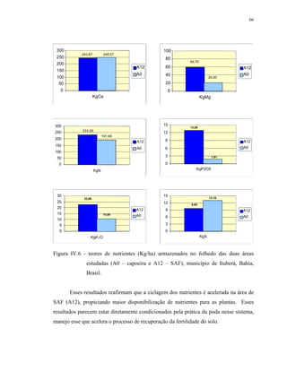 66




 300                                            100
            243,87           248,07
 250                                             80
                                                            59,70
 200
                                      A12        60                               A12
 150
                                      A0         40                               A0
 100                                                                      20,50
  50                                             20
   0                                                 0
                     KgCa                                           KgMg




300                                             15
                                                            12,89
             233,28
250                                             12
                            191,68
200                                              9
                                      A12                                         A12
150
                                      A0         6                                A0
100
                                                 3                         1,81
 50
  0                                              0
                      KgN                                       KgP2O5




 30                                             15                        13,16
             22,66
 25                                             12           9,68
 20
                                      A12        9                                A12
 15                          10,68    A0         6                                A0
 10
  5                                              3
  0                                              0
                 KgK 2 O                                            KgS



Figura IV.6 - teores de nutrientes (Kg/ha) armazenados no folhedo das duas áreas
               estudadas (A0 – capoeira e A12 – SAF), município de Ituberá, Bahia,
               Brasil.


       Esses resultados reafirmam que a ciclagem dos nutrientes é acelerada na área de
SAF (A12), propiciando maior disponibilização de nutrientes para as plantas. Esses
resultados parecem estar diretamente condicionados pela prática da poda nesse sistema,
manejo esse que acelera o processo de recuperação da fertilidade do solo.
 