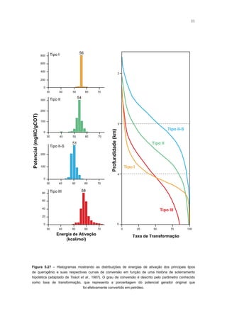 86
5
4
3
2
25 50 75 1000
Taxa de Transformação
Tipo III
Tipo II
Tipo II-S
Tipo I
Profundidade(km)
200
400
600
800
300
200
100
20
0
0
40 50 60 7030
40 50 60 7030
40 50 60 7030
40 50 60 7030
0
40
60
80
Energia de Ativação
(kcal/mol)
Potencial(mgHC/gCOT)
56
54
58
200
100
0
51
Tipo I
Tipo II
Tipo II-S
Tipo III
Figura 5.27 – Histogramas mostrando as distribuições de energias de ativação dos principais tipos
de querogênio e suas respectivas curvas de conversão em função de uma história de soterramento
hipotética (adaptado de Tissot et al., 1987). O grau de conversão é descrito pelo parâmetro conhecido
como taxa de transformação, que representa a porcentagem do potencial gerador original que
foi efetivamente convertido em petróleo.
 
