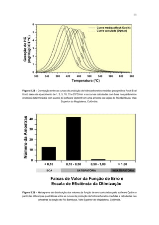 88
0
10
20
30
40
NúmerodaAmostras
Faixas de Valor da Função de Erro e
Escala de Eficiência da Otimização
BOA SATISFATÓRIA INSATISFATÓRIA
 0,10 0,10 - 0,50 0,50 - 1,00  1,00
Figura 5.29 – Histograma de distribuição dos valores da função de erro calculados pelo software Optkin a
partir das diferenças quadráticas entre as curvas de produção de hidrocarbonetos medidas e calculadas nas
amostras da seção do Rio Bambuca, Vale Superior do Magdalena, Colômbia.
300 340 380 420
Curva medida (Rock-Eval 6)
Curva calculada (Optkin)
460 500 540 580 620 660
0
1
2
3
4
5
6
1°C/m
in2°C/min
5°C/min
10°C/min
15°C/min
25°C/min
GeraçãodeHC
(mgHC/gCOT/°C)
Temperatura (°C)
Figura 5.28 – Correlação entre as curvas de produção de hidrocarbonetos medidas pela pirólise Rock-Eval
6 sob taxas de aquecimento de 1, 2, 5, 10, 15 e 25°C/min e as curvas calculadas com base nos parâmetros
cinéticos determinados com auxílio do software Optkin® em uma amostra da seção do Rio Bambuca, Vale
Superior do Magdalena, Colômbia.
 