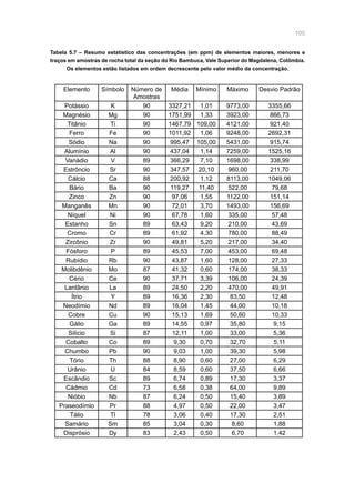 100
Elemento Símbolo Número de
Amostras
Média Mínimo Máximo Desvio Padrão
Potássio K 90 3327,21 1,01 9773,00 3355,66
Magnésio Mg 90 1751,99 1,33 3923,00 866,73
Titânio Ti 90 1467,79 109,00 4121,00 921,40
Ferro Fe 90 1011,92 1,06 9248,00 2692,31
Sódio Na 90 995,47 105,00 5431,00 915,74
Alumínio Al 90 437,04 1,14 7259,00 1525,16
Vanádio V 89 366,29 7,10 1698,00 338,99
Estrôncio Sr 90 347,57 20,10 960,00 211,70
Cálcio Ca 88 200,92 1,12 8113,00 1049,06
Bário Ba 90 119,27 11,40 522,00 79,68
Zinco Zn 90 97,06 1,55 1122,00 151,14
Manganês Mn 90 72,01 3,70 1493,00 156,69
Níquel Ni 90 67,78 1,60 335,00 57,48
Estanho Sn 89 63,43 9,20 210,00 43,69
Cromo Cr 89 61,92 4,30 780,00 88,49
Zircônio Zr 90 49,81 5,20 217,00 34,40
Fósforo P 89 45,53 7,00 453,00 69,48
Rubídio Rb 90 43,87 1,60 128,00 27,33
Molibdênio Mo 87 41,32 0,60 174,00 38,33
Cério Ce 90 37,71 3,39 106,00 24,39
Lantânio La 89 24,50 2,20 470,00 49,91
Ítrio Y 89 16,36 2,30 83,50 12,48
Neodímio Nd 89 16,04 1,45 44,00 10,18
Cobre Cu 90 15,13 1,69 50,60 10,33
Gálio Ga 89 14,55 0,97 35,80 9,15
Silício Si 87 12,11 1,00 33,00 5,36
Cobalto Co 89 9,30 0,70 32,70 5,11
Chumbo Pb 90 9,03 1,00 39,30 5,98
Tório Th 88 8,90 0,60 27,00 6,29
Urânio U 84 8,59 0,60 37,50 6,66
Escândio Sc 89 6,74 0,89 17,30 3,37
Cádmio Cd 73 6,58 0,38 64,00 9,89
Nióbio Nb 87 6,24 0,50 15,40 3,89
Praseodímio Pr 88 4,97 0,50 22,00 3,47
Tálio Tl 78 3,06 0,40 17,30 2,51
Samário Sm 85 3,04 0,30 8,60 1,88
Disprósio Dy 83 2,43 0,50 6,70 1,42
Tabela 5.7 – Resumo estatístico das concentrações (em ppm) de elementos maiores, menores e
traços em amostras de rocha total da seção do Rio Bambuca, Vale Superior do Magdalena, Colômbia.
Os elementos estão listados em ordem decrescente pelo valor médio da concentração.
 