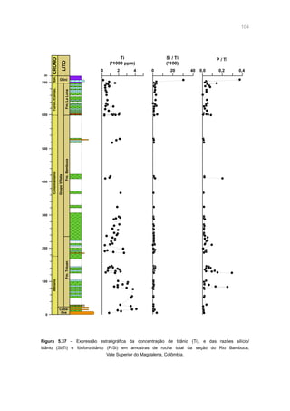 104
Figura 5.37 – Expressão estratigráfica da concentração de titânio (Ti), e das razões silício/
titânio (Si/Ti) e fósforo/titânio (P/Si) em amostras de rocha total da seção do Rio Bambuca,
Vale Superior do Magdalena, Colômbia.
0 42 0 4020 0,0 0,40,2
0
100
200
300
Albiano
Caba-
llos
Fm.Tetuan
400
500
600
700
m
CenomanianoTuron./Coniac.San.CRONO
LITO
Fm.Bambuca
GrupoVilleta
Fm.LaLuna
Olini
Ti
(*1000 ppm)
Si / Ti
(*100)
P / Ti
 