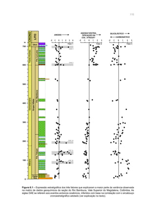 110
0
100
200
300
Albiano
Caba-
llos
Fm.Tetuan
400
500
600
700
m
CenomanianoTuron./Coniac.San.CRONO
LITO
Fm.Bambuca
GrupoVilleta
Fm.LaLuna
Olini
-2 -1 0 1 2 3 4 -2 -1 0 1 2 3 -2 -1 0 1 2 3
Fator 1 Fator 2 Fator 3
ANOXIA
ANOXIA?/ESTRA-
TIFICAÇÃO DA
COL. D'ÁGUA?
SILICILÁSTICO
CARBONÁTICO
OAE 1b
OAE 1c
OAE 1d
OAE 2
OAE 3
Figura 6.1 – Expressão estratigráfica dos três fatores que explicaram a maior parte da variância observada
na matriz de dados geoquímicos da seção do Rio Bambuca, Vale Superior do Magdalena, Colômbia. As
siglas OAE se referem aos eventos anóxicos oceânicos, inferidos com base na correlação com o arcabouço
cronoestratigráfico adotado (ver explicação no texto).
 