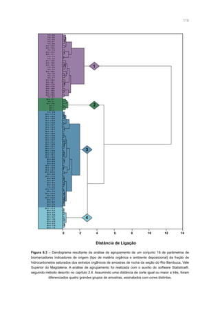 116
Figura 6.3 – Dendograma resultante da análise de agrupamento de um conjunto 18 de parâmetros de
biomarcadores indicadores de origem (tipo de matéria orgânica e ambiente deposicional) da fração de
hidrocarbonetos saturados dos extratos orgânicos de amostras de rocha da seção do Rio Bambuca, Vale
Superior do Magdalena. A análise de agrupamento foi realizada com o auxílio do software Statistica®,
seguindo método descrito no capítulo 2.4. Assumindo uma distância de corte igual ou maior a três, foram
diferenciados quatro grandes grupos de amostras, assinalados com cores distintas.
Distância de Ligação
BV-14
BV-19
BV-22
BV-28
BV-36
BV-97
BV-56
BV-47
BV-51
BV-114
BV-65
BV-76
BV-80
BV-71
BV-100
BV-82
BV-104
BV-72
BV-107
YC-03
BV-43
BV-84
BV-87
BV-89
BV-110
BV-40
BV-40A
BV-127
BV-129
BV-133
BV-63
BV-64
BV-68
BV-140
BV-141
BV-142
BV-146
BV-117
BV-121
BV-125
BV-131
BV-137
BV-135
BV-138
BV-150
BV-161
BV-163
BV-165
BV-167
BV-169
BV-159
BV-156
BV-152
BV-174
YC-08
BV-4
BV-1
BV-7
BV-176
BV-11
BV-177
YC-37
BV-185
BV-186
BV-189
BV-190
BV-178
BV-179
BV-181
BV-182
YC-17
YC-15
YC-16
BV-180
YC-10
YC-09
BV-184
BV-196
BV-199
YC-12
YC-13
BV-171
BV-172
YC-19
BV-193
BV-194
YC-29
YC-27
YC-33
YC-35
YC-49
0 2 4 6 8 10 12 14
1
2
3
4
 