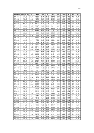 171
Amostra Posição (m) S CARB COT S1 S2 S3 Tmax IH IO IP
BV-151 271,50 0,73 13,94 5,14 1,42 22,70 0,69 427 442 13 0,06
BV-150 270,80 0,90 13,70 6,21 1,95 31,62 0,45 432 509 7 0,06
BV-149 270,20 0,73 49,75 1,36 0,29 3,78 0,48 429 278 35 0,07
BV-148 269,80 0,85 55,27 1,39 0,31 3,34 0,48 428 241 35 0,08
BV-147 269,30 0,59 74,27 1,30 0,79 5,24 0,37 428 403 28 0,13
BV-146 267,00 1,08 33,06 5,93 2,02 29,26 0,79 429 493 13 0,06
BV-142 258,50 1,21 50,53 1,87 0,36 7,19 0,41 426 384 22 0,05
BV-141 255,00 16,69 6,36 1,06 30,22 0,59 431 475 9 0,03
BV-140 245,50 0,20 20,12 5,73 0,82 21,35 1,45 430 373 25 0,04
BV-139 244,50 1,04 39,71 2,30 0,77 11,34 0,33 430 493 14 0,06
BV-138 243,00 0,17 17,75 3,46 0,53 10,51 0,92 430 304 27 0,05
BV-137 239,30 0,18 18,59 4,24 0,80 18,67 0,88 428 440 21 0,04
BV-136 237,70 0,79 10,11 5,07 1,02 23,17 0,55 429 457 11 0,04
BV-135 236,70 1,52 66,11 1,41 0,37 4,47 0,53 429 317 38 0,08
BV-134 234,30 0,88 22,44 7,74 2,23 38,30 0,78 432 495 10 0,06
BV-133 232,00 27,97 8,01 2,08 41,67 0,66 433 520 8 0,05
BV-132 230,00 1,20 84,83 0,67 0,36 2,50 0,29 430 373 43 0,13
BV-131 227,50 1,31 18,14 5,11 1,10 27,99 0,41 432 548 8 0,04
BV-130 226,70 0,48 78,86 1,39 0,56 6,61 0,31 431 476 22 0,08
BV-129 223,30 1,32 24,24 7,04 2,15 36,22 0,40 433 514 6 0,06
BV-128 221,50 0,76 74,97 1,24 0,63 5,31 0,20 428 428 16 0,11
BV-127 220,00 0,58 30,84 6,43 1,66 32,58 1,05 433 507 16 0,05
BV-125 212,80 0,54 14,52 4,16 1,18 17,43 0,59 430 419 14 0,06
BV-124 212,20 0,07 8,09 1,80 0,41 4,52 0,43 427 251 24 0,08
BV-123 211,70 0,11 15,27 2,70 0,98 9,64 0,48 427 356 18 0,09
BV-122 211,00 0,73 54,14 1,73 0,23 3,70 0,74 430 214 43 0,06
BV-121 210,50 0,58 19,58 5,36 2,01 24,55 0,61 430 458 11 0,08
BV-120 210,00 0,47 31,37 5,49 2,05 25,74 0,63 432 469 11 0,07
BV-119 209,50 0,94 82,36 0,89 0,32 3,59 0,17 432 403 19 0,08
BV-118 209,00 0,54 60,92 1,55 0,28 2,50 0,96 432 161 62 0,10
BV-117 208,70 1,20 67,28 1,17 0,26 3,02 0,46 430 258 39 0,08
BV-114 198,00 11,23 4,98 1,06 16,01 0,84 430 321 17 0,06
BV-113 196,50 1,71 52,12 1,77 0,77 7,35 0,30 430 414 17 0,09
BV-112 195,70 1,08 17,50 7,71 1,50 34,43 1,07 431 447 14 0,04
BV-111 195,00 1,57 25,56 9,50 2,06 46,77 0,83 436 492 9 0,04
BV-110 193,50 1,45 12,43 11,81 2,53 61,03 1,03 435 517 9 0,04
BV-109 193,00 0,62 48,62 6,22 1,41 27,00 0,63 434 434 10 0,05
BV-108 192,20 2,40 75,61 1,46 0,65 6,50 0,26 435 445 18 0,09
BV-107 191,70 0,34 13,66 4,93 2,14 23,17 0,53 430 470 11 0,08
BV-106 191,30 1,19 15,49 8,90 2,00 42,00 0,67 436 472 8 0,05
BV-105 190,30 0,95 26,76 7,14 1,57 33,65 0,87 436 471 12 0,04
BV-104 189,70 0,83 60,97 1,81 0,68 6,57 0,42 431 363 23 0,09
BV-103 189,30 1,34 79,38 1,33 0,54 4,75 0,28 434 357 21 0,10
BV-102 188,70 1,13 19,01 6,36 1,83 26,57 0,59 435 418 9 0,06
BV-101 188,30 1,86 25,97 9,56 2,49 47,57 0,87 435 498 9 0,05
 