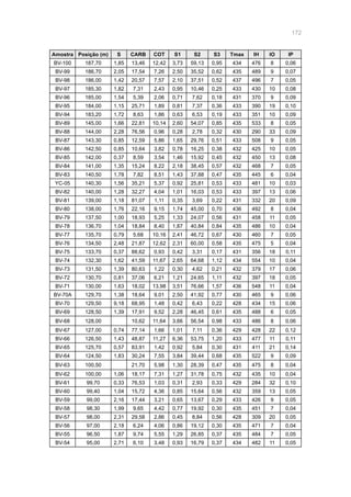 172
Amostra Posição (m) S CARB COT S1 S2 S3 Tmax IH IO IP
BV-100 187,70 1,85 13,46 12,42 3,73 59,13 0,95 434 476 8 0,06
BV-99 186,70 2,05 17,54 7,26 2,50 35,52 0,62 435 489 9 0,07
BV-98 186,00 1,42 20,57 7,57 2,10 37,51 0,52 437 496 7 0,05
BV-97 185,30 1,82 7,31 2,43 0,95 10,46 0,25 433 430 10 0,08
BV-96 185,00 1,54 5,39 2,06 0,71 7,62 0,18 431 370 9 0,09
BV-95 184,00 1,15 25,71 1,89 0,81 7,37 0,36 433 390 19 0,10
BV-94 183,20 1,72 8,63 1,86 0,63 6,53 0,19 433 351 10 0,09
BV-89 145,00 1,66 22,81 10,14 2,60 54,07 0,85 435 533 8 0,05
BV-88 144,00 2,28 76,56 0,96 0,28 2,78 0,32 430 290 33 0,09
BV-87 143,30 0,85 12,59 5,86 1,65 29,76 0,51 433 508 9 0,05
BV-86 142,50 0,85 10,64 3,82 0,78 16,25 0,38 432 425 10 0,05
BV-85 142,00 0,37 8,59 3,54 1,46 15,92 0,45 432 450 13 0,08
BV-84 141,00 1,35 15,24 8,22 2,18 38,45 0,57 432 468 7 0,05
BV-83 140,50 1,78 7,82 8,51 1,43 37,88 0,47 435 445 6 0,04
YC-05 140,30 1,56 35,21 5,37 0,92 25,81 0,53 433 481 10 0,03
BV-82 140,00 1,28 32,27 4,04 1,01 16,03 0,53 433 397 13 0,06
BV-81 139,00 1,18 81,07 1,11 0,35 3,69 0,22 431 332 20 0,09
BV-80 138,00 1,76 22,16 9,15 1,74 45,00 0,70 436 492 8 0,04
BV-79 137,50 1,00 18,93 5,25 1,33 24,07 0,56 431 458 11 0,05
BV-78 136,70 1,04 18,84 8,40 1,87 40,84 0,84 435 486 10 0,04
BV-77 135,70 0,79 5,68 10,16 2,41 46,72 0,67 430 460 7 0,05
BV-76 134,50 2,48 21,87 12,62 2,31 60,00 0,58 435 475 5 0,04
BV-75 133,70 0,37 88,62 0,93 0,42 3,31 0,17 431 356 18 0,11
BV-74 132,30 1,62 41,59 11,67 2,65 64,68 1,12 434 554 10 0,04
BV-73 131,50 1,39 80,63 1,22 0,30 4,62 0,21 432 379 17 0,06
BV-72 130,70 0,81 37,06 6,21 1,21 24,65 1,11 432 397 18 0,05
BV-71 130,00 1,63 18,02 13,98 3,51 76,66 1,57 436 548 11 0,04
BV-70A 129,70 1,38 18,64 9,01 2,50 41,92 0,77 430 465 9 0,06
BV-70 129,50 9,18 68,95 1,48 0,42 6,43 0,22 428 434 15 0,06
BV-69 128,50 1,39 17,91 9,52 2,28 46,45 0,61 435 488 6 0,05
BV-68 128,00 10,62 11,64 3,66 56,54 0,98 433 486 8 0,06
BV-67 127,00 0,74 77,14 1,66 1,01 7,11 0,36 429 428 22 0,12
BV-66 126,50 1,43 48,87 11,27 6,36 53,75 1,20 433 477 11 0,11
BV-65 125,70 0,57 83,91 1,42 0,92 5,84 0,30 431 411 21 0,14
BV-64 124,50 1,83 30,24 7,55 3,84 39,44 0,68 435 522 9 0,09
BV-63 100,50 21,70 5,98 1,30 28,39 0,47 435 475 8 0,04
BV-62 100,00 1,06 18,17 7,31 1,27 31,78 0,75 432 435 10 0,04
BV-61 99,70 0,33 76,53 1,03 0,31 2,93 0,33 429 284 32 0,10
BV-60 99,40 1,04 15,72 4,36 0,85 15,64 0,56 432 359 13 0,05
BV-59 99,00 2,16 17,44 3,21 0,65 13,67 0,29 433 426 9 0,05
BV-58 98,30 1,99 9,65 4,42 0,77 19,92 0,30 435 451 7 0,04
BV-57 98,00 2,31 29,58 2,86 0,45 8,84 0,56 428 309 20 0,05
BV-56 97,00 2,18 6,24 4,06 0,86 19,12 0,30 435 471 7 0,04
BV-55 96,50 1,87 9,74 5,55 1,29 26,85 0,37 435 484 7 0,05
BV-54 95,00 2,71 6,10 3,48 0,93 16,79 0,37 434 482 11 0,05
 
