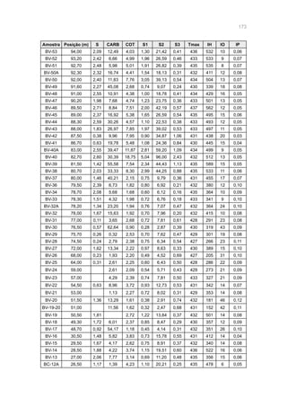 173
Amostra Posição (m) S CARB COT S1 S2 S3 Tmax IH IO IP
BV-53 94,00 2,09 12,49 4,03 1,30 21,42 0,41 436 532 10 0,06
BV-52 93,20 2,42 6,66 4,99 1,96 26,59 0,46 433 533 9 0,07
BV-51 92,70 2,48 5,98 5,01 1,91 26,82 0,39 435 535 8 0,07
BV-50A 92,30 2,32 16,74 4,41 1,54 18,13 0,31 432 411 12 0,08
BV-50 92,00 2,40 11,83 7,76 3,05 39,13 0,54 434 504 13 0,07
BV-49 91,60 2,27 45,08 2,68 0,74 9,07 0,24 430 339 18 0,08
BV-48 91,00 2,55 10,91 4,38 1,00 18,78 0,41 434 429 16 0,05
BV-47 90,20 1,98 7,68 4,74 1,23 23,75 0,36 433 501 13 0,05
BV-46 89,50 2,71 8,84 7,51 2,00 42,19 0,57 437 562 12 0,05
BV-45 89,00 2,37 16,92 5,38 1,65 26,59 0,54 435 495 15 0,06
BV-44 88,30 2,59 30,26 4,57 1,10 22,53 0,38 433 493 12 0,05
BV-43 88,00 1,83 26,97 7,85 1,97 39,02 0,53 433 497 11 0,05
BV-42 87,50 0,38 9,96 7,95 0,90 34,87 1,06 431 438 20 0,03
BV-41 86,70 0,63 19,78 5,48 1,08 24,36 0,84 430 445 15 0,04
BV-40A 83,00 2,55 39,47 11,87 2,81 59,20 1,09 434 499 9 0,05
BV-40 82,70 2,60 30,39 18,75 5,04 96,00 2,43 432 512 13 0,05
BV-39 81,50 1,42 55,58 7,54 2,34 44,43 1,13 435 589 15 0,05
BV-38 80,70 2,03 33,33 8,30 2,99 44,25 0,88 435 533 11 0,06
BV-37 80,00 1,46 40,21 2,15 0,75 9,79 0,36 431 455 17 0,07
BV-36 79,50 2,39 6,73 1,82 0,80 6,92 0,21 432 380 12 0,10
BV-34 78,70 2,08 5,68 1,68 0,60 6,12 0,16 435 364 10 0,09
BV-33 78,30 1,51 4,32 1,98 0,72 6,76 0,18 433 341 9 0,10
BV-32A 78,20 1,34 23,20 1,94 0,76 7,07 0,47 432 364 24 0,10
BV-32 78,00 1,67 15,63 1,92 0,70 7,96 0,20 432 415 10 0,08
BV-31 77,00 0,11 3,65 2,68 0,72 7,81 0,61 428 291 23 0,08
BV-30 76,50 0,57 62,64 0,90 0,28 2,87 0,39 430 319 43 0,09
BV-29 75,70 0,26 0,32 2,53 0,70 7,62 0,47 429 301 19 0,08
BV-28 74,50 0,24 2,79 2,38 0,75 6,34 0,54 427 266 23 0,11
BV-27 72,00 1,62 13,34 2,22 0,97 8,63 0,33 430 389 15 0,10
BV-26 68,00 0,23 1,93 2,20 0,49 4,52 0,69 427 205 31 0,10
BV-25 64,00 0,31 2,61 2,25 0,60 6,43 0,50 428 286 22 0,09
BV-24 59,00 2,61 2,09 0,54 5,71 0,43 429 273 21 0,09
BV-23 57,00 4,29 2,39 0,74 7,81 0,50 433 327 21 0,09
BV-22 54,50 0,63 8,96 3,72 0,93 12,73 0,53 431 342 14 0,07
BV-21 53,00 1,13 2,27 0,72 8,02 0,31 429 353 14 0,08
BV-20 51,50 1,36 13,29 1,61 0,38 2,91 0,74 432 181 46 0,12
BV-19-20 51,00 11,56 1,62 0,32 2,47 0,68 431 152 42 0,11
BV-19 50,50 1,81 2,72 1,22 13,64 0,37 432 501 14 0,08
BV-18 49,30 1,72 6,01 2,37 0,85 8,47 0,29 430 357 12 0,09
BV-17 48,70 0,92 54,17 1,18 0,45 4,14 0,31 432 351 26 0,10
BV-16 30,50 1,48 5,82 3,83 0,73 15,78 0,55 431 412 14 0,04
BV-15 29,50 1,67 4,17 2,62 0,75 8,91 0,37 432 340 14 0,08
BV-14 28,50 1,88 4,22 3,74 1,15 19,51 0,60 436 522 16 0,06
BV-13 27,00 2,06 7,77 3,14 0,69 11,20 0,48 435 356 15 0,06
BC-12A 26,50 1,17 1,39 4,23 1,10 20,21 0,25 435 478 6 0,05
 