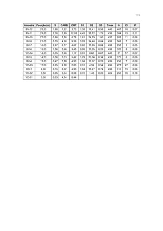174
Amostra Posição (m) S CARB COT S1 S2 S3 Tmax IH IO IP
BV-12 25,50 1,86 1,22 3,73 1,38 17,41 0,58 440 467 16 0,07
BV-11 23,80 2,38 5,99 12,08 4,45 36,72 1,76 438 304 15 0,11
BV-10 22,00 0,96 7,78 8,78 1,61 24,79 1,00 437 282 11 0,06
BV-9 21,00 0,78 4,96 9,39 3,28 34,40 0,64 439 366 7 0,09
BV-7 16,00 2,67 6,17 4,67 0,62 11,69 0,04 438 250 1 0,05
BV-6 15,20 1,56 5,26 3,45 0,95 11,05 0,26 438 320 8 0,08
YC-04 14,50 0,05 5,98 1,17 0,01 0,60 0,67 443 51 57 0,02
BV-5 14,20 0,58 5,33 5,42 1,29 20,06 0,34 438 370 6 0,06
BV-4 13,80 0,47 5,70 4,30 1,04 11,02 0,28 439 256 7 0,09
YC-03 12,00 0,05 2,80 2,03 0,31 4,59 0,54 436 227 27 0,06
BC-1 9,00 0,16 8,02 4,93 1,04 15,27 0,74 438 310 15 0,06
YC-02 3,50 0,05 3,04 0,58 0,31 1,46 0,20 424 250 35 0,18
YC-01 0,00 0,03 4,74 0,44
 
