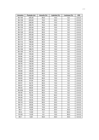 177
Amostra Posição (m) Amorfa (%) Liptinita (%) Lenhosa (%) ICE
BV-140 245,50 85,0 10,0 5,0 2,0-2,5
BV-138 243,00 70,0 25,0 5,0 2,5-3,0
BV-137 239,30 80,0 15,0 5,0 2,0-2,5
BV-135 236,70 70,0 25,0 5,0 2,5-3,0
BV-133 232,00 85,0 10,0 5,0 2,0-2,5
BV-131 227,50 85,0 15,0 5,0 2,5-3,0
BV-129 223,30 85,0 10,0 5,0 2,0-2,5
BV-127 220,00 85,0 10,0 5,0 2,5-3,0
BV-121 210,50 90,0 10,0 0,0 2,5-3,0
BV-117 208,70 80,0 15,0 5,0 2,0-2,5
BV-114 198,00 80,0 15,0 5,0 2,5-3,0
BV-110 193,50 90,0 10,0 0,0 2,0-2,5
BV-107 191,70 85,0 15,0 0,0 2,5-3,0
BV-104 189,70 85,0 15,0 0,0 2,0-2,5
BV-100 187,70 90,0 10,0 0,0 2,5-3,0
BV-89 145,00 85,0 15,0 0,0 2,5-3,0
BV-84 141,00 85,0 15,0 0,0 2,5-3,0
BV-82 140,00 85,0 10,0 5,0 2,5-3,0
BV-80 138,00 85,0 15,0 0,0 3,0-3,5
BV-76 134,50 85,0 10,0 5,0 2,5-3,0
BV-72 130,70 80,0 15,0 5,0 3,0-3,5
BV-71 130,00 80,0 15,0 5,0 2,5-3,0
BV-68 128,00 80,0 15,0 5,0 2,5-3,0
BV-65 125,70 80,0 15,0 5,0 2,5-3,0
BV-64 124,50 75,0 10,0 15,0 2,5-3,0
BV-63 100,50 80,0 15,0 5,0 2,5-3,0
BV-56 97,00 80,0 15,0 5,0 2,5-3,0
BV-51 92,70 80,0 15,0 5,0 2,5-3,0
BV-47 90,20 80,0 15,0 5,0 2,5-3,0
BV-43 88,00 85,0 10,0 5,0 2,5-3,0
BV-40A 83,00 85,0 10,0 5,0 2,5-3,0
BV-40 82,70 80,0 15,0 5,0 2,5-3,0
BV-36 79,50 35,0 60,0 5,0 2,5-3,0
BV-28 75,70 60,0 35,0 5,0 2,5-3,0
BV-22 54,50 65,0 30,0 5,0 2,5-3,0
BV-19 50,50 60,0 35,0 5,0 2,0-2,5
BV-14 28,50 70,0 25,0 5,0 2,5-3,0
BV-11 23,80 70,0 25,0 5,0 3,0-3,5
BV-7 16,00 40,0 25,0 35,0 3,0-3,5
BV-4 13,80 5,0 35,0 60,0 3,0-3,5
YC-03 12,00 0,0 10,0 90,0 3,0-3,5
BV-1 9,00 40,0 25,0 35,0 3,0-3,5
 
