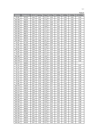 181
Amostra Posição (m) P/P+F SterHop Diast C27Ster C28Ster C29Ster C30Ster C27/29Ster
YC-49 707.00 0.44 0.67 0.17 0.35 0.35 0.30 0.03 0.53
BV-199 702.00 0.51 0.86 0.19 0.31 0.40 0.29 0.03 0.47
BV-196 698.30 0.43 0.82 0.13 0.28 0.41 0.31 0.02 0.45
BV-194 696.50 0.43 0.77 0.10 0.28 0.41 0.31 0.04 0.45
BV-193 696.00 0.44 0.74 0.09 0.31 0.36 0.34 0.03 0.43
BV-190 694.00 0.44 0.84 0.11 0.30 0.44 0.26 0.02 0.52
BV-189 690.50 0.45 0.78 0.13 0.30 0.41 0.29 0.02 0.49
BV-186 688.70 0.46 0.76 0.11 0.32 0.37 0.30 0.02 0.50
BV-185 688.00 0.43 0.76 0.11 0.30 0.41 0.29 0.03 0.49
BV-184 684.50 0.47 0.76 0.13 0.27 0.42 0.32 0.03 0.45
BV-182 676.70 0.50 0.60 0.21 0.29 0.41 0.29 0.02 0.48
YC-37 671.50 0.47 0.79 0.13 0.26 0.42 0.32 0.03 0.45
YC-35 662.00 0.58 0.78 0.09 0.27 0.42 0.31 0.02 0.46
YC-33 646.70 0.58 0.66 0.14 0.32 0.37 0.31 0.02 0.48
BV-181 636.50 0.48 0.62 0.21 0.34 0.38 0.28 0.02 0.51
YC-29 633.00 0.45 0.56 0.11 0.31 0.39 0.30 0.03 0.50
YC-27 629.30 0.52 0.57 0.17 0.35 0.37 0.28 0.02 0.55
BV-180 627.00 0.58 0.46 0.24 0.33 0.38 0.29 0.03 0.54
BV-179 620.30 0.47 0.60 0.18 0.32 0.38 0.30 0.02 0.53
BV-178 614.30 0.49 0.73 0.21 0.33 0.39 0.28 0.02 0.52
BV-177 608.80 0.54 0.30 0.27 0.32 0.36 0.32 0.03
YC-19 606.50 0.49 0.77 0.21 0.29 0.42 0.29 0.01 0.47
YC-16 603.60 0.47 0.62 0.12 0.30 0.40 0.30 0.02 0.47
YC-17 603.30 0.46 0.63 0.16 0.26 0.37 0.36 0.00 0.41
YC-15 603.15 0.45 0.69 0.11 0.23 0.38 0.40 0.01 0.35
YC-13 603.00 0.45 0.62 0.18 0.21 0.39 0.40 0.02 0.36
YC-12 602.70 0.46 0.62 0.16 0.24 0.37 0.39 0.01 0.36
YC-10 602.00 0.52 0.72 0.20 0.24 0.40 0.36 0.02 0.40
YC-09 601.50 0.49 0.73 0.19 0.28 0.41 0.31 0.02 0.46
YC-08 601.00 0.51 0.52 0.33 0.37 0.35 0.28 0.02 0.57
BV-176 530.00 0.81 0.10 0.24 0.31 0.35 0.34 0.04 0.45
BV-174 526.00 0.57 0.44 0.33 0.41 0.34 0.25 0.02 0.62
BV-172 518.70 0.48 0.69 0.18 0.35 0.35 0.30 0.02 0.53
BV-171 416.20 0.48 0.70 0.19 0.32 0.38 0.30 0.02 0.50
BV-169 413.30 0.57 0.57 0.29 0.41 0.34 0.25 0.02 0.61
BV-167 410.00 0.57 0.68 0.29 0.39 0.34 0.26 0.02 0.58
BV-165 366.50 0.59 0.41 0.32 0.40 0.34 0.26 0.02 0.59
BV-163 324.00 0.59 0.44 0.30 0.39 0.36 0.26 0.02 0.58
BV-161 295.00 0.59 0.45 0.31 0.37 0.37 0.26 0.02 0.58
BV-159 292.50 0.60 0.44 0.34 0.43 0.32 0.25 0.02 0.62
BV-156 289.60 0.57 0.44 0.31 0.41 0.35 0.24 0.02 0.62
BV-152 286.50 0.57 0.43 0.33 0.41 0.34 0.25 0.02 0.62
BV-150 270.80 0.57 0.49 0.32 0.42 0.33 0.25 0.02 0.63
BV-146 267.00 0.57 0.51 0.31 0.43 0.33 0.24 0.02 0.65
BV-142 258.50 0.56 0.49 0.32 0.45 0.31 0.23 0.02 0.65
BV-141 255.00 0.56 0.50 0.30 0.43 0.33 0.24 0.02 0.65
BV-140 245.50 0.57 0.52 0.31 0.42 0.34 0.24 0.02 0.65
Parte A
 