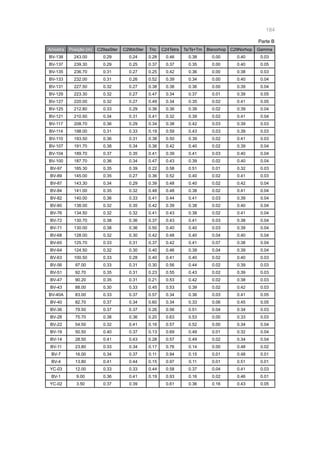 184
Amostra Posição (m) C29aaSter C29bbSter Tric C24Tetra Ts/Ts+Tm Bisnorhop C29Norhop Gamma
BV-138 243.00 0.29 0.24 0.28 0.46 0.38 0.00 0.40 0.03
BV-137 239.30 0.29 0.25 0.37 0.37 0.35 0.00 0.40 0.05
BV-135 236.70 0.31 0.27 0.25 0.42 0.36 0.00 0.38 0.03
BV-133 232.00 0.31 0.26 0.52 0.39 0.34 0.00 0.40 0.04
BV-131 227.50 0.32 0.27 0.38 0.38 0.36 0.00 0.39 0.04
BV-129 223.30 0.32 0.27 0.47 0.34 0.37 0.01 0.39 0.05
BV-127 220.00 0.32 0.27 0.49 0.34 0.35 0.02 0.41 0.05
BV-125 212.80 0.33 0.29 0.36 0.36 0.39 0.02 0.39 0.04
BV-121 210.50 0.34 0.31 0.41 0.32 0.39 0.02 0.41 0.04
BV-117 208.70 0.36 0.29 0.34 0.38 0.42 0.03 0.39 0.03
BV-114 198.00 0.31 0.33 0.19 0.59 0.43 0.03 0.39 0.03
BV-110 193.50 0.36 0.31 0.38 0.50 0.39 0.02 0.41 0.03
BV-107 191.70 0.38 0.34 0.36 0.42 0.40 0.02 0.39 0.04
BV-104 189.70 0.37 0.35 0.41 0.39 0.41 0.03 0.40 0.04
BV-100 187.70 0.36 0.34 0.47 0.43 0.39 0.02 0.40 0.04
BV-97 185.30 0.35 0.39 0.22 0.58 0.51 0.01 0.32 0.03
BV-89 145.00 0.35 0.27 0.36 0.52 0.40 0.02 0.41 0.03
BV-87 143.30 0.34 0.29 0.39 0.48 0.40 0.02 0.42 0.04
BV-84 141.00 0.35 0.32 0.48 0.48 0.38 0.02 0.41 0.04
BV-82 140.00 0.36 0.33 0.41 0.44 0.41 0.03 0.39 0.04
BV-80 138.00 0.32 0.35 0.42 0.39 0.38 0.02 0.40 0.04
BV-76 134.50 0.32 0.32 0.41 0.43 0.38 0.02 0.41 0.04
BV-72 130.70 0.38 0.36 0.37 0.43 0.41 0.03 0.38 0.04
BV-71 130.00 0.38 0.36 0.50 0.40 0.40 0.03 0.39 0.04
BV-68 128.00 0.32 0.30 0.42 0.48 0.40 0.04 0.40 0.04
BV-65 125.70 0.33 0.31 0.37 0.42 0.41 0.07 0.38 0.04
BV-64 124.50 0.32 0.30 0.40 0.46 0.39 0.04 0.39 0.04
BV-63 100.50 0.33 0.28 0.40 0.41 0.40 0.02 0.40 0.03
BV-56 97.00 0.33 0.31 0.30 0.56 0.44 0.02 0.39 0.03
BV-51 92.70 0.35 0.31 0.23 0.55 0.43 0.02 0.39 0.03
BV-47 90.20 0.35 0.31 0.21 0.53 0.42 0.02 0.38 0.03
BV-43 88.00 0.30 0.33 0.45 0.53 0.39 0.02 0.42 0.03
BV-40A 83.00 0.33 0.37 0.57 0.34 0.36 0.03 0.41 0.05
BV-40 82.70 0.37 0.34 0.60 0.34 0.33 0.06 0.45 0.05
BV-36 79.50 0.37 0.37 0.26 0.56 0.51 0.04 0.34 0.03
BV-28 75.70 0.38 0.36 0.20 0.63 0.53 0.00 0.33 0.03
BV-22 54.50 0.32 0.41 0.16 0.57 0.52 0.00 0.34 0.04
BV-19 50.50 0.40 0.37 0.13 0.69 0.49 0.01 0.32 0.04
BV-14 28.50 0.41 0.43 0.28 0.57 0.49 0.02 0.34 0.04
BV-11 23.80 0.33 0.34 0.17 0.76 0.14 0.00 0.48 0.02
BV-7 16.00 0.34 0.37 0.11 0.94 0.15 0.01 0.48 0.01
BV-4 13.80 0.41 0.44 0.15 0.97 0.11 0.01 0.51 0.01
YC-03 12.00 0.33 0.33 0.44 0.58 0.37 0.04 0.41 0.03
BV-1 9.00 0.36 0.41 0.19 0.93 0.16 0.02 0.46 0.01
YC-02 3.50 0.37 0.39 0.61 0.36 0.16 0.43 0.05
Parte B
 