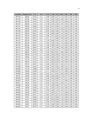 189
Amostra Posição (m) % C % H % O % N % S H/C O/C N/C S/C
BV-156 289,60 53,72 5,13 4,99 4,58 4,71 1,14 0,07 0,07 0,03
BV-150 270,80 59,43 5,29 4,32 5,65 4,00 1,06 0,05 0,08 0,03
BV-146 267,00 53,70 5,07 5,53 4,54 3,07 1,13 0,08 0,07 0,02
BV-142 258,50 47,53 5,45 11,49 4,24 3,32 1,37 0,18 0,08 0,03
BV-141 255,00 59,84 5,56 6,55 6,01 2,85 1,11 0,08 0,09 0,02
BV-140 245,50 72,33 7,45 9,54 2,17 3,19 1,23 0,10 0,03 0,02
BV-138 243,00 59,44 5,81 6,52 4,84 2,84 1,16 0,08 0,07 0,02
BV-137 239,30 69,41 6,65 7,28 0,65 4,90 1,14 0,08 0,01 0,03
BV-135 236,70 60,70 6,02 5,96 5,71 4,52 1,18 0,07 0,08 0,03
BV-133 232,00 60,21 6,37 6,11 1,77 5,80 1,26 0,08 0,03 0,04
BV-131 227,50 62,40 5,91 5,78 6,08 4,43 1,13 0,07 0,08 0,03
BV-129 223,30 63,47 6,12 5,03 4,49 7,20 1,15 0,06 0,06 0,04
BV-127 220,00 65,91 6,38 7,86 5,80 4,03 1,15 0,09 0,08 0,02
BV-125 212,80 68,76 7,23 5,56 1,67 4,08 1,25 0,06 0,02 0,02
BV-121 210,50 62,32 5,80 7,39 5,15 2,14 1,11 0,09 0,07 0,01
BV-117 208,70 65,16 5,78 6,79 6,63 3,01 1,06 0,08 0,09 0,02
BV-114 198,00 61,18 6,11 9,55 4,83 3,49 1,19 0,12 0,07 0,02
BV-110 193,50 51,01 5,23 6,05 4,09 4,79 1,22 0,09 0,07 0,04
BV-107 191,70 57,76 5,59 3,35 5,09 4,09 1,15 0,04 0,08 0,03
BV-104 189,70 52,72 5,43 6,31 5,00 8,18 1,23 0,09 0,08 0,06
BV-100 187,70 40,37 4,48 6,48 3,52 4,47 1,32 0,12 0,07 0,04
BV-089 145,00 42,30 4,53 6,80 4,07 5,52 1,28 0,12 0,08 0,05
BV-084 141,00 38,96 3,98 4,80 3,25 5,19 1,22 0,09 0,07 0,05
BV-082 140,00 50,48 4,71 4,11 4,46 6,37 1,11 0,06 0,08 0,05
BV-080 138,00 62,54 5,68 6,44 6,11 5,32 1,08 0,08 0,08 0,03
BV-76 134,50 46,11 4,59 6,60 3,82 5,56 1,19 0,11 0,07 0,05
BV-076 134,50 44,07 4,48 6,48 3,25 5,06 1,21 0,11 0,06 0,04
BV-072 130,70 54,21 5,32 6,40 4,14 3,57 1,17 0,09 0,07 0,02
BV-071 130,00 47,67 5,14 8,40 1,69 4,51 1,28 0,13 0,03 0,04
BV-068 128,00 42,65 4,33 4,15 3,59 3,06 1,21 0,07 0,07 0,03
BV-68 128,00 44,40 4,63 5,01 3,43 3,16 1,24 0,08 0,07 0,03
BV-065 125,70 28,05 3,12 4,59 2,06 1,70 1,33 0,12 0,06 0,02
BV-064 124,50 44,79 4,39 4,77 3,65 3,71 1,17 0,08 0,07 0,03
BV-063 100,50 61,21 5,51 6,63 5,91 4,27 1,07 0,08 0,08 0,03
BV-056 97,00 59,84 5,50 6,49 5,27 9,68 1,10 0,08 0,08 0,06
BV-051 92,70 55,85 5,51 6,57 5,43 6,35 1,18 0,09 0,08 0,04
BV-047 90,20 53,56 5,14 5,59 5,13 9,48 1,14 0,08 0,08 0,07
BV-40A 83,00 47,52 4,73 6,18 3,60 5,35 1,19 0,10 0,07 0,04
BV-040 82,70 60,75 5,41 4,82 5,85 5,89 1,06 0,06 0,08 0,04
 