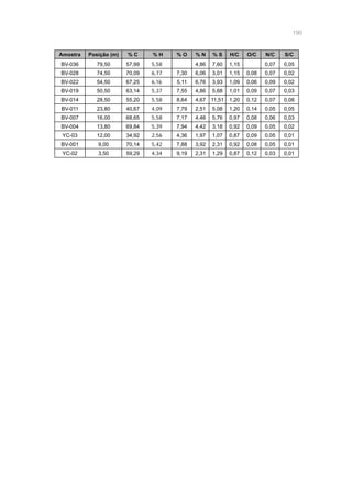 190
Amostra Posição (m) % C % H % O % N % S H/C O/C N/C S/C
BV-036 79,50 57,99 5,58 4,86 7,60 1,15 0,07 0,05
BV-028 74,50 70,09 6,77 7,30 6,06 3,01 1,15 0,08 0,07 0,02
BV-022 54,50 67,25 6,16 5,11 6,76 3,93 1,09 0,06 0,09 0,02
BV-019 50,50 63,14 5,37 7,55 4,86 5,68 1,01 0,09 0,07 0,03
BV-014 28,50 55,20 5,58 8,64 4,67 11,51 1,20 0,12 0,07 0,08
BV-011 23,80 40,67 4,09 7,79 2,51 5,08 1,20 0,14 0,05 0,05
BV-007 16,00 68,65 5,58 7,17 4,46 5,76 0,97 0,08 0,06 0,03
BV-004 13,80 69,84 5,39 7,94 4,42 3,18 0,92 0,09 0,05 0,02
YC-03 12,00 34,92 2,56 4,36 1,97 1,07 0,87 0,09 0,05 0,01
BV-001 9,00 70,14 5,42 7,88 3,92 2,31 0,92 0,08 0,05 0,01
YC-02 3,50 59,29 4,34 9,19 2,31 1,29 0,87 0,12 0,03 0,01
 