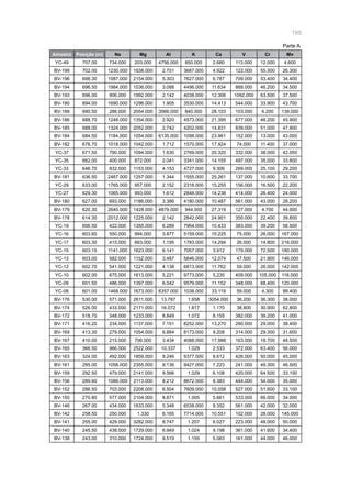 195
Amostra Posição (m) Na Mg Al K Ca V Cr Mn
YC-49 707.00 734.000 203.000 4756.000 850.000 2.680 113.000 12.000 4.600
BV-199 702.00 1230.000 1938.000 2.701 3687.000 4.922 122.000 55.300 26.300
BV-196 698.30 1087.000 2154.000 5.303 7627.000 6.787 709.000 53.400 34.400
BV-194 696.50 1984.000 1536.000 3.088 4496.000 11.634 868.000 46.200 34.500
BV-193 696.00 906.000 1992.000 2.142 4038.000 12.306 1092.000 63.500 37.500
BV-190 694.00 1690.000 1296.000 1.905 3530.000 14.413 544.000 33.900 43.700
BV-189 690.50 286.000 2054.000 3566.000 840.000 28.103 103.000 6.200 139.000
BV-186 688.70 1248.000 1354.000 2.920 4573.000 21.395 677.000 46.200 45.900
BV-185 688.00 1324.000 2052.000 2.742 4202.000 14.831 839.000 51.000 47.900
BV-184 684.50 1184.000 1054.000 6135.000 1098.000 23.961 152.000 13.000 43.000
BV-182 676.70 1018.000 1042.000 1.712 1570.000 17.924 74.000 11.400 37.000
YC-37 671.50 790.000 1094.000 1.630 2769.000 20.320 332.000 38.000 42.000
YC-35 662.00 400.000 872.000 2.041 3341.000 14.155 497.000 35.000 33.600
YC-33 646.70 832.000 1153.000 4.153 4727.000 9.306 269.000 25.100 29.200
BV-181 636.50 2467.000 1257.000 1.344 1555.000 25.261 137.000 10.600 33.700
YC-29 633.00 1765.000 957.000 2.152 2318.000 15.255 156.000 16.500 22.200
YC-27 629.30 1065.000 993.000 1.612 2848.000 14.238 414.000 26.400 24.000
BV-180 627.00 693.000 1186.000 3.386 4180.000 10.487 561.000 43.000 28.200
BV-179 620.30 2640.000 1428.000 4879.000 944.000 27.319 127.000 4.700 44.000
BV-178 614.30 2012.000 1225.000 2.142 2842.000 24.901 350.000 22.400 39.800
YC-19 606.50 422.000 1355.000 6.289 7964.000 10.433 383.000 39.200 58.500
YC-16 603.60 550.000 994.000 3.877 5159.000 15.225 75.000 26.000 167.000
YC-17 603.30 415.000 663.000 1.195 1783.000 14.294 26.000 14.800 216.000
YC-15 603.15 1141.000 1623.000 6.141 7057.000 3.912 179.000 72.500 180.000
YC-13 603.00 582.000 1152.000 3.487 5846.000 12.074 47.500 21.900 146.000
YC-12 602.70 541.000 1221.000 4.138 6813.000 11.762 59.000 26.000 142.000
YC-10 602.00 675.000 1613.000 5.221 9773.000 5.235 409.000 105.000 116.000
YC-09 601.50 486.000 1397.000 6.042 9579.000 11.152 348.000 68.400 120.000
YC-08 601.00 1468.000 1673.000 6357.000 1038.000 33.119 59.000 4.300 99.400
BV-176 530.00 571.000 2611.000 13.787 1.658 5054.000 36.200 36.300 38.000
BV-174 526.00 433.000 2171.000 16.072 1.817 1.170 38.800 30.900 62.800
BV-172 518.70 348.000 1233.000 8.849 1.072 8.155 382.000 39.200 41.000
BV-171 416.20 234.000 1137.000 7.151 8252.000 13.270 290.000 29.000 38.400
BV-169 413.30 279.000 1054.000 6.884 8173.000 9.208 314.000 29.300 31.600
BV-167 410.00 215.000 706.000 3.434 4088.000 17.988 163.000 18.700 44.500
BV-165 366.50 966.000 2522.000 10.337 1.029 2.533 372.000 63.400 56.000
BV-163 324.00 492.000 1859.000 9.246 9377.000 8.612 426.000 50.000 45.000
BV-161 295.00 1058.000 2355.000 9.136 9427.000 7.223 241.000 49.300 46.500
BV-159 292.50 479.000 2141.000 9.566 1.029 6.108 420.000 64.500 33.100
BV-156 289.60 1088.000 2113.000 8.212 8672.000 8.383 444.000 54.000 35.000
BV-152 286.50 703.000 2208.000 6.504 7609.000 10.058 527.000 51.600 33.100
BV-150 270.80 577.000 2104.000 8.871 1.005 5.661 533.000 66.000 34.000
BV-146 267.00 434.000 1833.000 5.348 6538.000 9.352 561.000 42.000 32.000
BV-142 258.50 250.000 1.330 6.165 7714.000 10.551 102.000 28.000 145.000
BV-141 255.00 429.000 3282.000 8.747 1.207 6.027 223.000 48.000 50.000
BV-140 245.50 438.000 1729.000 6.949 1.024 9.198 361.000 41.600 34.400
BV-138 243.00 310.000 1724.000 9.519 1.155 5.083 161.000 44.000 46.000
Parte A
 