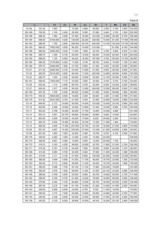 197
Amostra Posição (m) Fe Co Ni Cu Zn Y Mo Cd Ba
YC-49 707.00 1.803 15.280 4.990 46.000 2.300 5.160 3.000 133.000
BV-199 702.00 1.105 2.400 26.500 5.900 27.080 9.400 2.100 1.500 223.000
BV-196 698.30 1.362 4.500 57.300 19.000 122.200 15.800 36.300 8.100 156.000
BV-194 696.50 8104.000 4.200 136.000 26.200 338.000 10.900 61.200 17.400 198.000
BV-193 696.00 1.185 4.800 308.000 38.700 400.000 13.700 152.000 15.700 158.000
BV-190 694.00 7652.000 4.500 90.300 14.900 219.300 61.000 8.190 144.000
BV-189 690.50 8292.000 5.200 11.250 1.690 22.100 3.760 5.800 0.970 51.300
BV-186 688.70 1.249 6.700 82.000 15.500 96.000 19.200 62.500 4.300 245.000
BV-185 688.00 1.125 6.650 94.400 18.400 187.000 9.700 65.000 13.700 96.000
BV-184 684.50 4778.000 6.300 17.400 3.700 29.700 9.400 10.400 1.190 61.600
BV-182 676.70 9248.000 7.600 47.700 6.600 21.300 6.500 30.300 0.380 60.000
YC-37 671.50 8260.000 6.700 43.400 11.600 91.000 8.000 28.300 4.900 87.000
YC-35 662.00 9216.000 5.800 85.400 11.200 225.000 12.900 46.000 6.600 193.000
YC-33 646.70 1.204 5.300 94.000 13.600 55.400 12.100 55.000 0.900 111.000
BV-181 636.50 7293.000 7.170 23.500 3.900 32.000 4.700 8.700 0.700 83.200
YC-29 633.00 1.114 4.900 68.700 5.700 25.400 6.000 43.000 0.500 99.600
YC-27 629.30 1.077 5.500 80.200 11.600 248.000 12.000 68.000 9.500 111.000
BV-180 627.00 1.376 6.500 85.000 10.900 61.000 9.000 59.000 1.800 99.000
BV-179 620.30 9004.000 6.500 18.800 2.300 26.300 3.300 21.800 0.780 81.000
BV-178 614.30 8437.000 8.700 61.400 5.400 37.600 10.600 16.000 0.680 122.000
YC-19 606.50 2.172 10.600 83.000 14.000 125.000 15.400 29.700 0.690 501.000
YC-16 603.60 2.306 12.600 43.300 13.800 21.400 10.000 6.000 0.750 163.000
YC-17 603.30 3.798 10.400 38.200 17.700 10.400 15.000 2.890 101.000
YC-15 603.15 3.901 32.700 95.800 50.600 30.800 9.000 10.000 80.000
YC-13 603.00 2.936 12.000 24.000 17.600 8.200 35.000 2.200 87.000
YC-12 602.70 2.534 15.300 29.300 19.700 11.200 11.400 1.400 78.000
YC-10 602.00 3.445 17.300 207.000 37.700 43.100 16.000 27.200 0.900 110.000
YC-09 601.50 4.607 14.300 335.000 37.000 112.000 41.000 44.800 2.860 90.000
YC-08 601.00 1.850 7.000 22.500 2.380 19.700 6.750 9.100 0.500 27.900
BV-176 530.00 4.282 7.400 12.400 5.200 14.300 24.200 108.000
BV-174 526.00 4.801 5.360 12.600 5.500 13.200 20.300 1.700 94.000
BV-172 518.70 3.163 4.200 56.600 10.600 52.700 11.600 27.000 2.750 192.000
BV-171 416.20 2.791 5.100 44.400 7.800 34.000 9.800 24.200 1.570 89.000
BV-169 413.30 2.583 4.700 35.400 9.300 37.000 11.200 23.400 1.480 108.000
BV-167 410.00 2.111 5.100 27.400 6.800 136.000 22.400 18.000 12.000 69.000
BV-165 366.50 3.499 5.900 51.000 11.700 46.000 18.700 23.900 1.300 133.000
BV-163 324.00 2.715 6.800 49.000 11.200 44.000 18.700 44.000 1.880 139.000
BV-161 295.00 3.298 7.700 42.100 11.100 11.900 20.200 18.000 127.000
BV-159 292.50 2.576 7.500 56.000 11.300 31.000 22.100 23.000 0.980 106.000
BV-156 289.60 2.799 5.900 52.000 9.900 39.700 15.800 46.000 2.700 117.000
BV-152 286.50 2.749 6.700 61.400 14.000 79.000 16.800 56.000 4.000 146.000
BV-150 270.80 2.202 7.700 66.800 13.200 38.100 18.200 42.200 2.000 134.000
BV-146 267.00 2.218 7.300 61.100 13.000 51.200 13.500 41.000 2.000 95.000
BV-142 258.50 8.366 8.000 33.000 6.700 9.700 11.400 14.200 76.000
BV-141 255.00 3.170 7.200 52.000 12.600 25.000 14.800 32.000 0.700 77.000
BV-140 245.50 2.336 8.450 54.300 12.500 56.500 17.000 42.700 2.600 160.000
BV-138 243.00 3.129 8.000 38.600 10.000 48.100 16.200 24.100 2.460 148.000
Parte B
 
