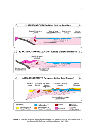 17
Sub-bacia do
Cocuy
Llanos
Orientais
Sub-bacia do
Tablazo-Magdalena
(a) BARREMIANO/CAMPANIANO: Bacia de Retro-Arco
(b) MAASTRICHTIANO/PALEOCENO: Inversão, Bacia Foreland Inicial
(c) MIOCENO/RECENTE: Paroxismo Andino, Bacia Foreland
Paleo-Cordilheira
Central
Cordilheira Andina
Oriental
Llanos
Orientais
Bacias do
Vale do
Magdalena
Plutons Crosta
Oceânica
Crosta
Continental
Megasseqüência
de Retro-Arco
Megasseqüência
Foreland Pré-Andino
Megasseqüência
Foreland Andino
LEGENDA:
Vulcânicas
Cordilheira
Central
Bacia do
Cauca
Paleo-Cordilheira
Central
Colisão Arco de
Ilha/Continente
Cavalgamento
e Inversão
Compressão e Inversão
Generalizadas
Figura 3.2 – Seções geológicas esquemáticas mostrando três etapas da evolução tectono-sedimentar da
porção central da Colômbia (modificado de Cooper et al., 1995).
 