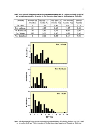 44
Fm. La Luna
Fm. Bambuca
Fm. Tetuan
0
4
8
12
#Amostras#Amostras
0
4
8
12
#Amostras
COT (%)
0
10
20
30
20 4 6 8 10 12 14 16 18 20
Tabela 5.1 – Sumário estatístico dos resultados das análises de teor de carbono orgânico total (COT)
por unidade estratigráfica da seção do Rio Bambuca, Vale Superior do Magdalena, Colômbia.
Unidade Número de
Amostras
Teor de COT
médio (%)
Teor de COT
mínimo (%)
Teor de COT
máximo (%)
Desvio
Padrão
Gr. Olini 5 1,78 0,90 2,91 0,75
Fm. La Luna 59 4,45 0,52 11,37 3,04
Fm. Bambuca 39 4,19 0,72 8,80 2,06
Fm. Tetuan 125 5,03 0,67 18,75 3,52
Fm. Caballos 9 2,99 0,44 5,42 1,96
Figura 5.2 – Histogramas mostrando a distribuição dos valores de teor de carbono orgânico total (COT) para
as formações do Grupo Villeta na seção do Rio Bambuca, Vale Superior do Magdalena, Colômbia.
 