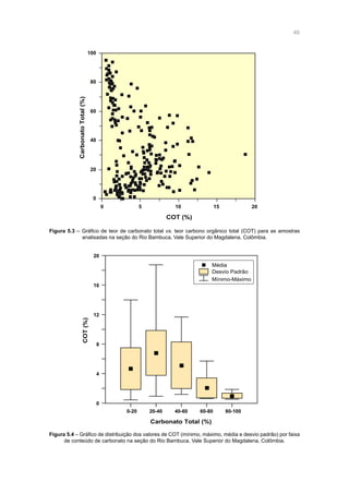 46
0
20
40
60
80
100
0 5
COT (%)
CarbonatoTotal(%)
10 15 20
Média
Desvio Padrão
Mínimo-Máximo
0-20 20-40 40-60 60-80 80-100
0
4
8
12
16
20
COT(%)
Carbonato Total (%)
Figura 5.3 – Gráfico de teor de carbonato total vs. teor carbono orgânico total (COT) para as amostras
analisadas na seção do Rio Bambuca, Vale Superior do Magdalena, Colômbia.
Figura 5.4 – Gráfico de distribuição dos valores de COT (mínimo, máximo, média e desvio padrão) por faixa
de conteúdo de carbonato na seção do Rio Bambuca, Vale Superior do Magdalena, Colômbia.
 