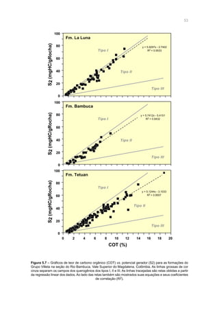 53
Tipo I
Tipo II
Tipo III
Tipo I
Tipo II
Tipo III
Fm. La Luna
Fm. Bambuca
Fm. Tetuan
Tipo I
Tipo II
Tipo III
COT (%)
20 4 6 8 10 12 14 16 18 20
S2(mgHC/gRocha)S2(mgHC/gRocha)S2(mgHC/gRocha)
0
20
40
60
80
100
0
20
40
60
80
100
0
20
40
60
80
100
y = 5.9297x - 2.7402
R2 = 0.9533
y = 5.7412x - 5.4151
R2 = 0.9432
y = 5.1244x - 3.1033
R2 = 0.9557
Figura 5.7 – Gráficos de teor de carbono orgânico (COT) vs. potencial gerador (S2) para as formações do
Grupo Villeta na seção do Rio Bambuca, Vale Superior do Magdalena, Colômbia. As linhas grossas de cor
cinza separam os campos dos querogênios dos tipos I, II e III. As linhas tracejadas são retas obtidas a partir
da regressão linear dos dados. Ao lado das retas também são mostrados suas equações e seus coeficientes
de correlação (R2).
 