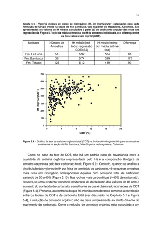 54
Tabela 5.4 – Valores médios de índice de hidrogênio (IH, em mgHC/gCOT) calculados para cada
formação do Grupo Villeta na seção do Rio Bambuca, Vale Superior do Magdalena, Colômbia. São
apresentados os valores de IH médios calculados a partir (a) do coeficiente angular das retas das
regressões da Figura 5.7 e (b) da média aritmética do IH de amostras individuais, e a diferença entre
os dois valores (em mgHC/gCOT).
Unidade Número de
Amostras
IH médio [mé-
todo: regressão
COTxS2}
IH médio [méto-
do: média aritmé-
tica}
Diferença
Fm. La Luna 58 592 504 88
Fm. Bambuca 39 574 399 175
Fm. Tetuan 125 512 419 93
COT (%)
IH(mgHC/gCOT)
0
100
200
300
400
500
600
700
0 4 8 12 16 20
Figura 5.8 – Gráfico de teor de carbono orgânico total (COT) vs. índice de hidrogênio (IH) para as amostras
analisadas na seção do Rio Bambuca, Vale Superior do Magdalena, Colômbia.
Como no caso do teor de COT, não há um padrão claro de covariância entre a
qualidade da matéria orgânica (representada pelo IH) e a composição litológica da
amostra (expressa pelo teor carbonato total; Figura 5.9). Contudo, quando se analisa a
distribuição dos valores de IH por faixa de conteúdo de carbonato, vê-se que as amostras
mais ricas em hidrogênio correspondem àquelas com conteúdo total de carbonato
variando de 20 a 40% (Figura 5.10). Nas rochas mais carbonáticas ( 40% de carbonato),
observa-se uma evidente tendência moderada de decréscimo dos valores de IH com o
aumento do conteúdo de carbonato, semelhante ao que é observado nos teores de COT
(Figura 5.4). Portanto, ao contrário do que foi inferido considerando somente a correlação
entre os teores de COT e de carbonato total (ver discussão no Capítulo 5.1 e Figura
5.4), a redução do conteúdo orgânico não se deve simplesmente ao efeito diluente do
suprimento de carbonato. Como a redução de conteúdo orgânico está associada a um
 