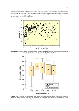 55
empobrecimento em hidrogênio, é possível que os fatores ambientais que controlaram o
suprimento de carbonato tenham influenciado, ainda que parcialmente, as condições de
preservação da matéria orgânica.
Carbonato Total (%)
IH(mgHC/gCOT)
0
100
200
300
400
500
600
700
0 20 40 60 80 100
Média
Desvio Padrão
Mínimo-Máximo
0-20 20-40 40-60 60-80 80-100
Carbonato Total (%)
IH(mgHC/gCOT)
0
100
200
300
400
500
600
700
Figura 5.9 – Gráfico de teor de carbonato total vs. índice de hidrogênio (IH) para as amostras analisadas na
seção do Rio Bambuca, Vale Superior do Magdalena, Colômbia
Figura 5.10 – Gráfico de distribuição dos valores de índice de hidrogênio (IH mínimo, máximo,
média e desvio padrão) por faixa de conteúdo de carbonato na seção do Rio Bambuca, Vale
Superior do Magdalena, Colômbia.
 